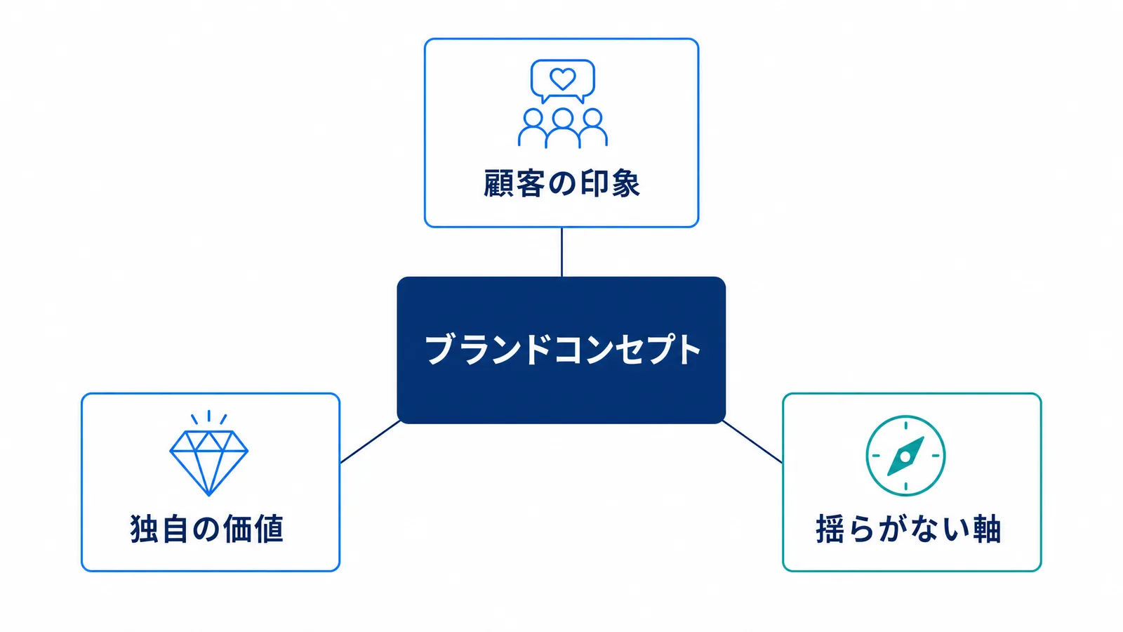 ブランドコンセプトを形づくる3つの要素（顧客の印象・独自の価値・揺らがない軸）を示す図解