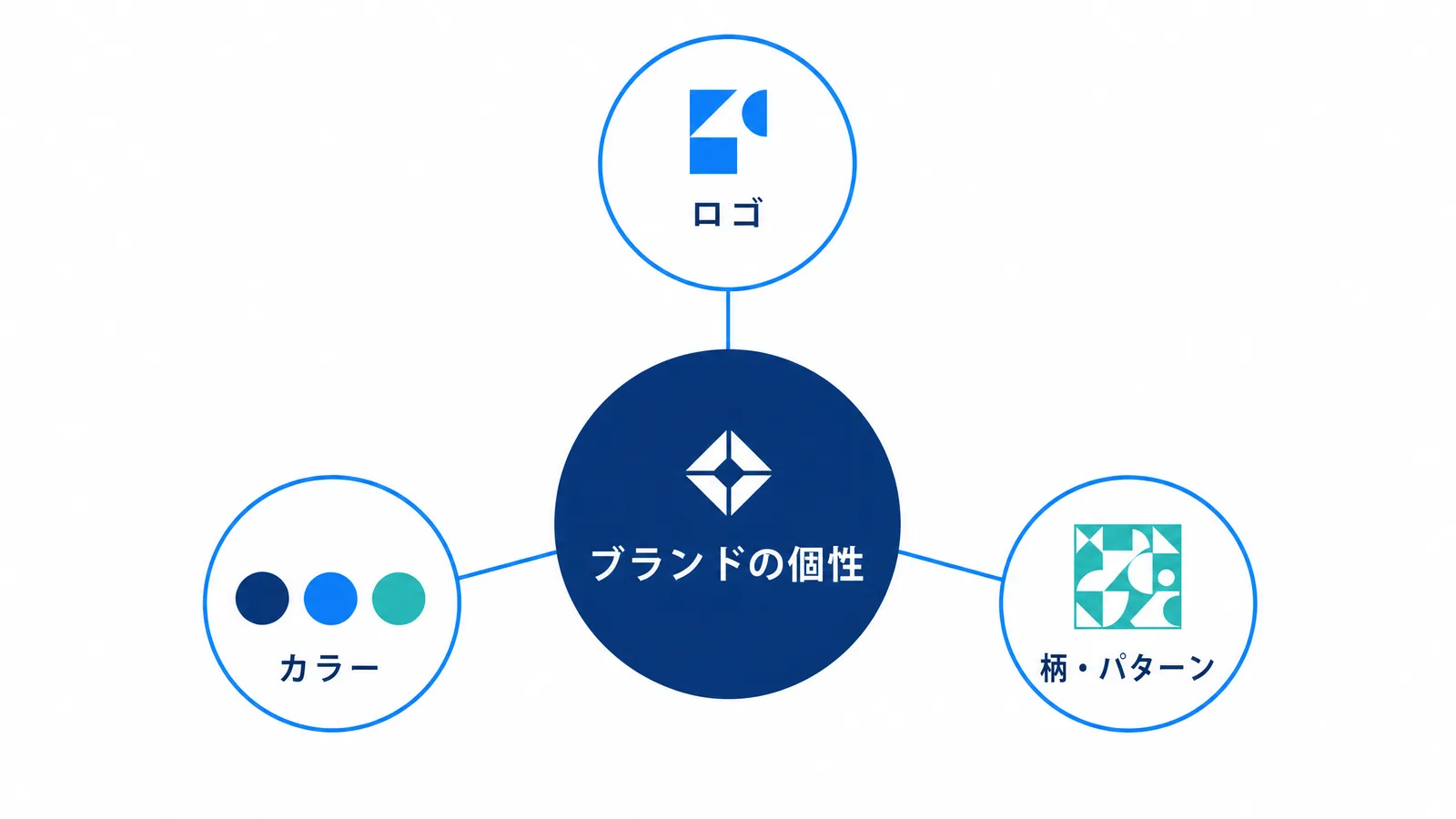 ブランドの個性がロゴ・カラー・柄の視覚要素で表現される関係を示す図解
