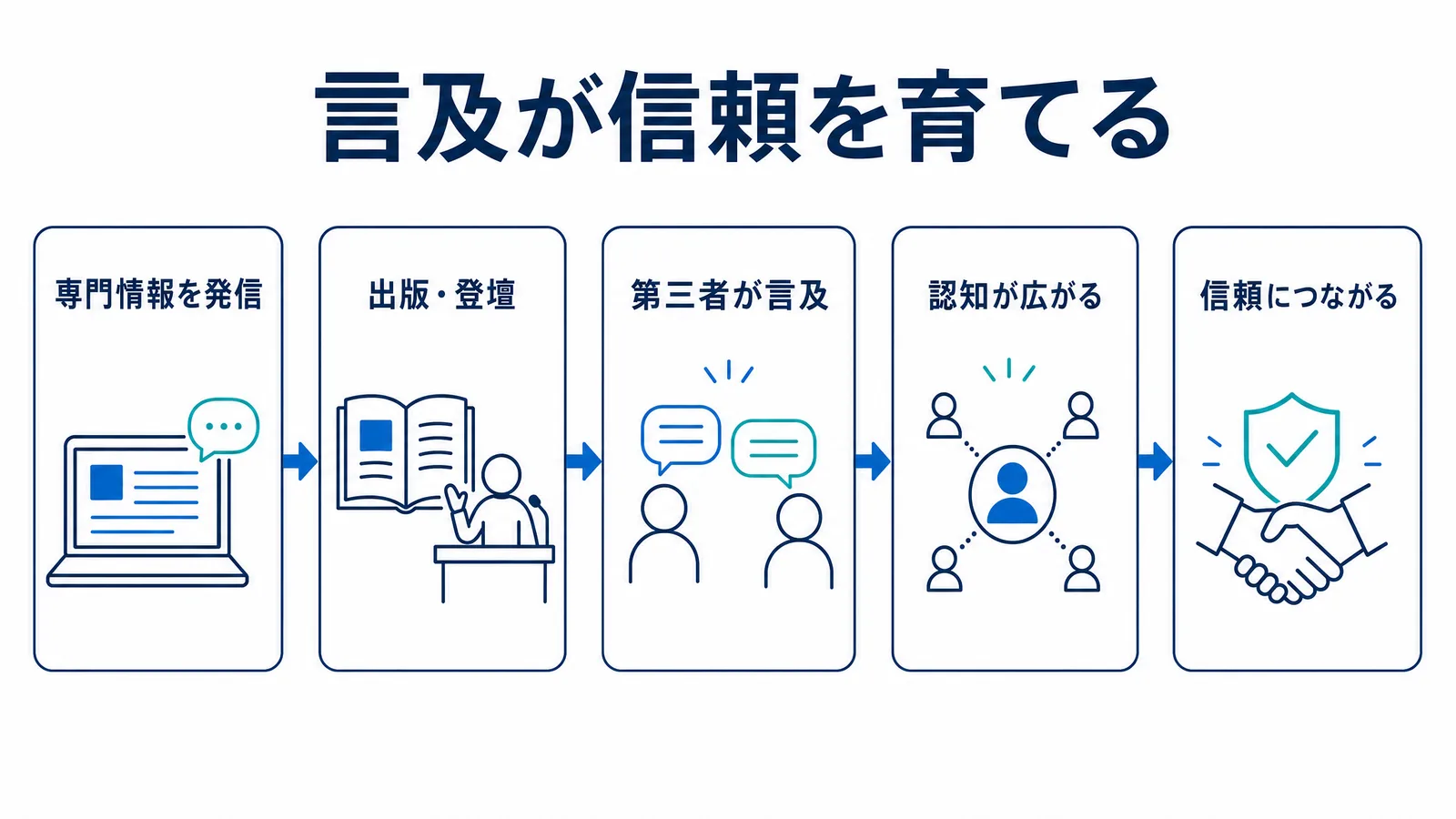 専門情報の発信から出版・登壇を経て第三者の言及が広がり、認知と信頼につながる流れを示す図解