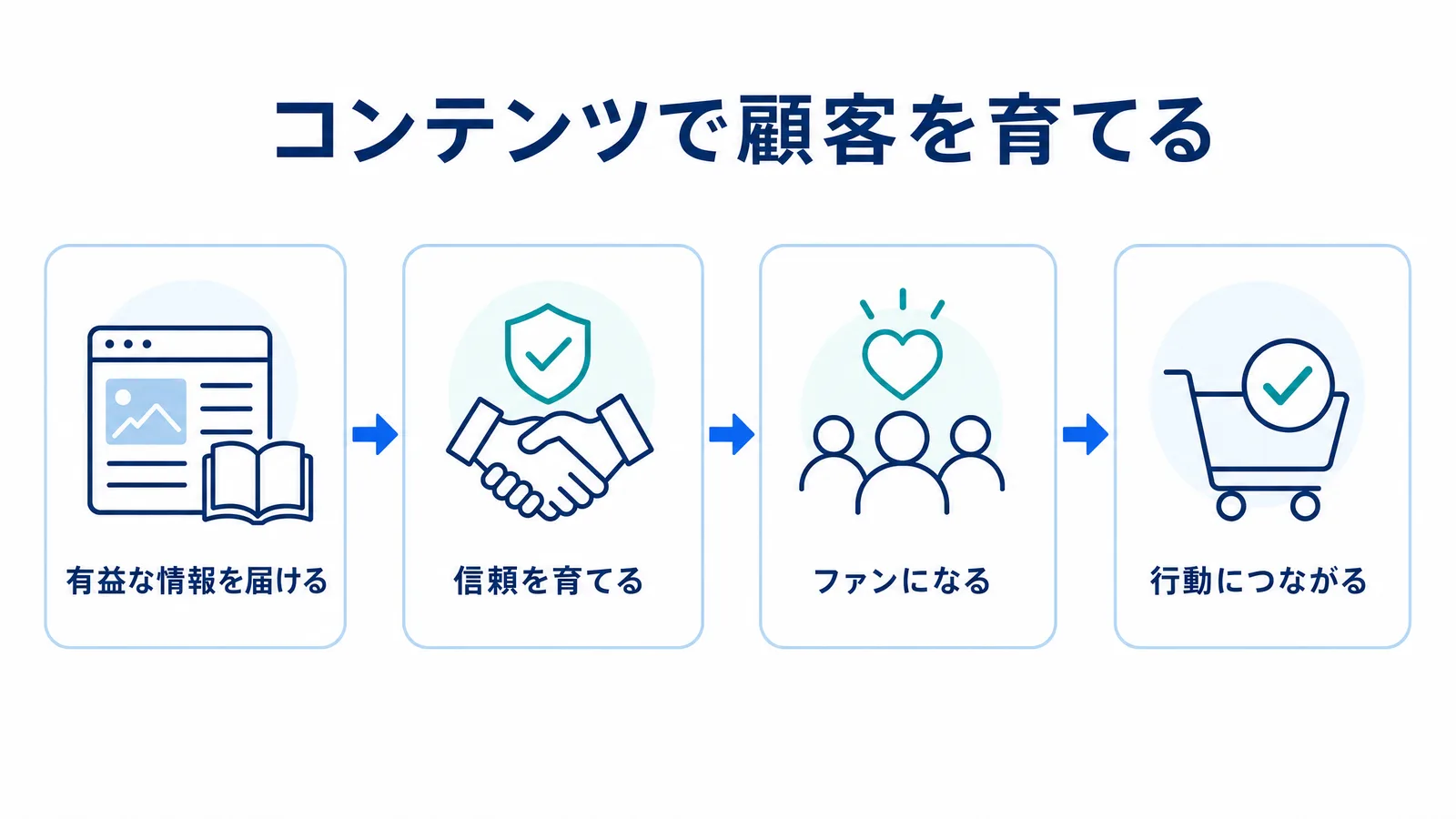 コンテンツで顧客を育てる流れの図解