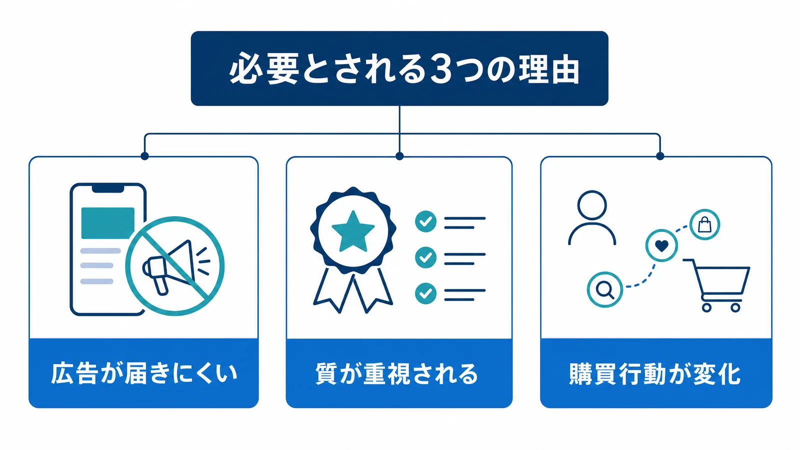 コンテンツマーケティングが必要とされる3つの理由の図解
