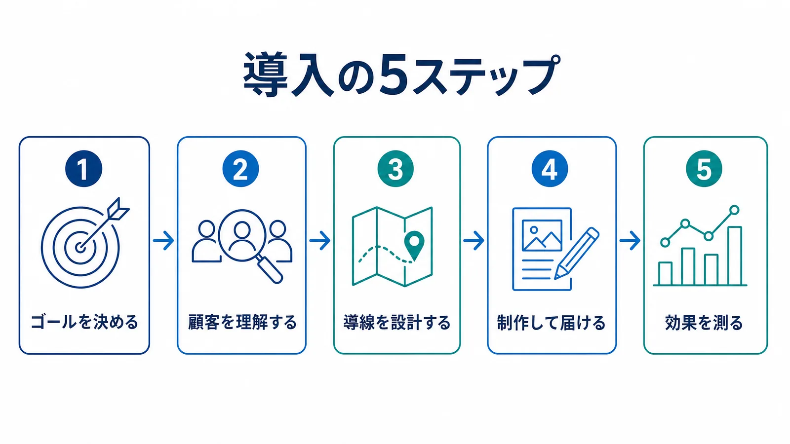 コンテンツマーケティング導入5ステップの図解