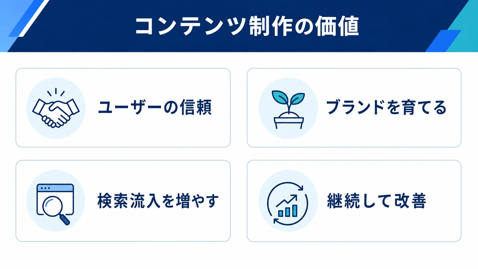 コンテンツ制作の価値を示す図。ユーザーの信頼、ブランドを育てる、検索流入を増やす、継続して改善の4項目。
