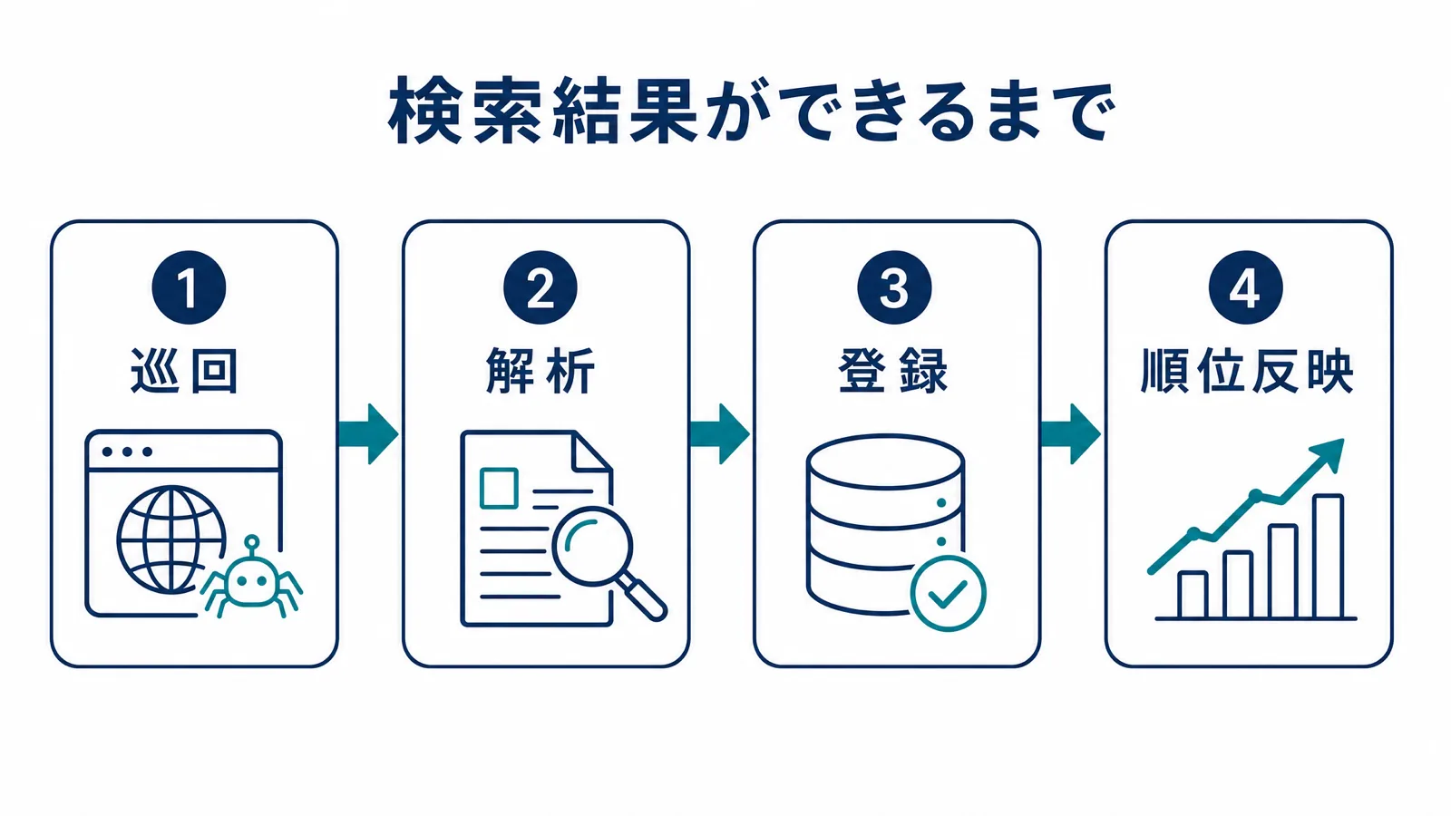 検索結果ができるまでの4ステップ図解