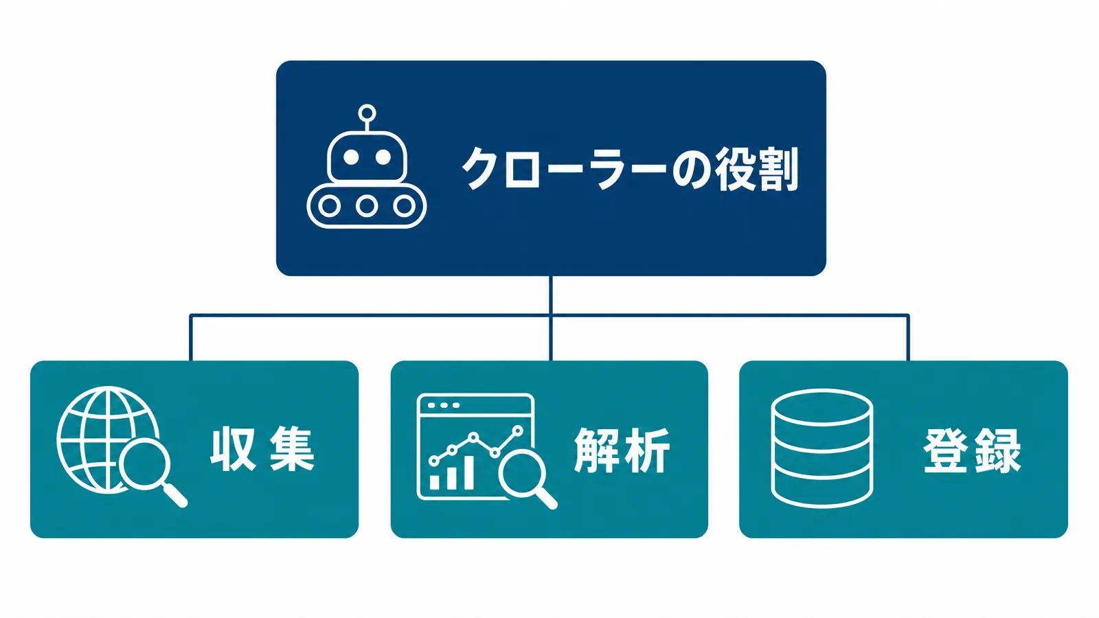 クローラーの3つの役割の図解