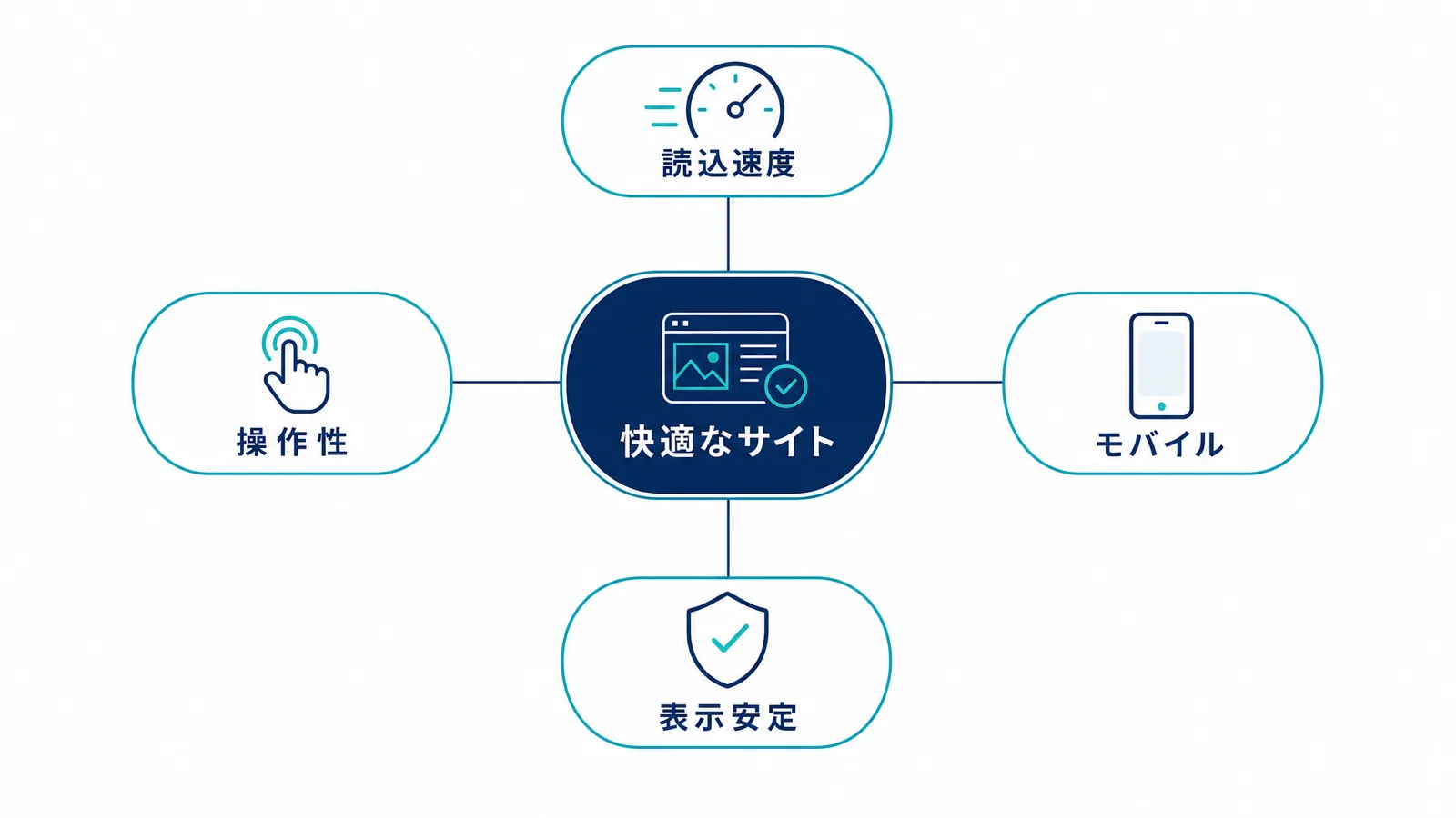 快適なサイトを支える4要素の関係図