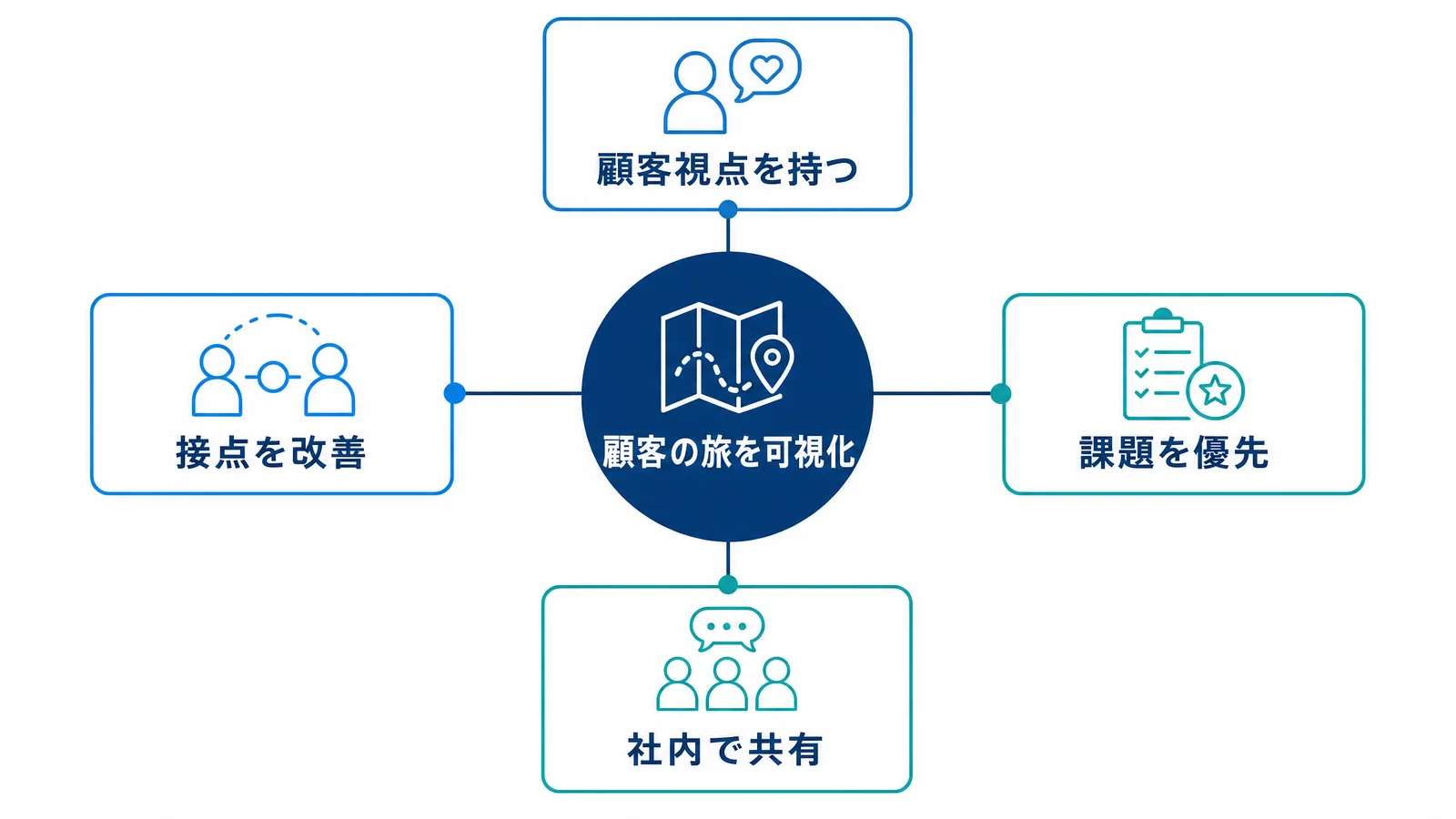 カスタマージャーニーマップが企業にもたらす主な利点を示す図解