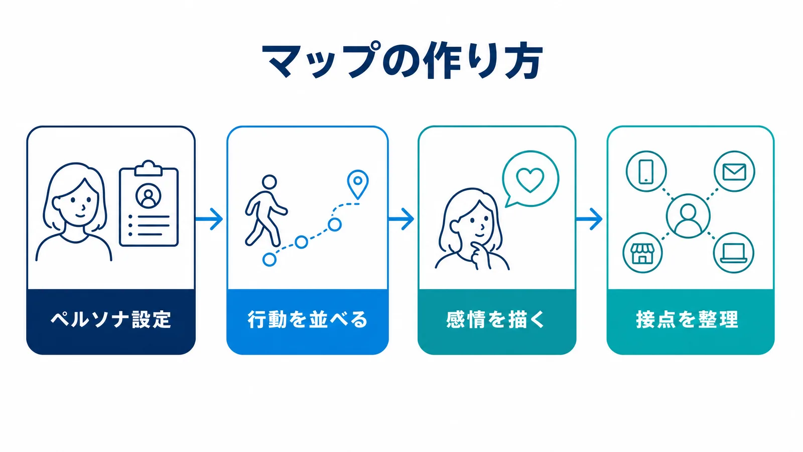 カスタマージャーニーマップを作成する基本手順(ペルソナ設定・行動・感情・接点整理)を示す図解