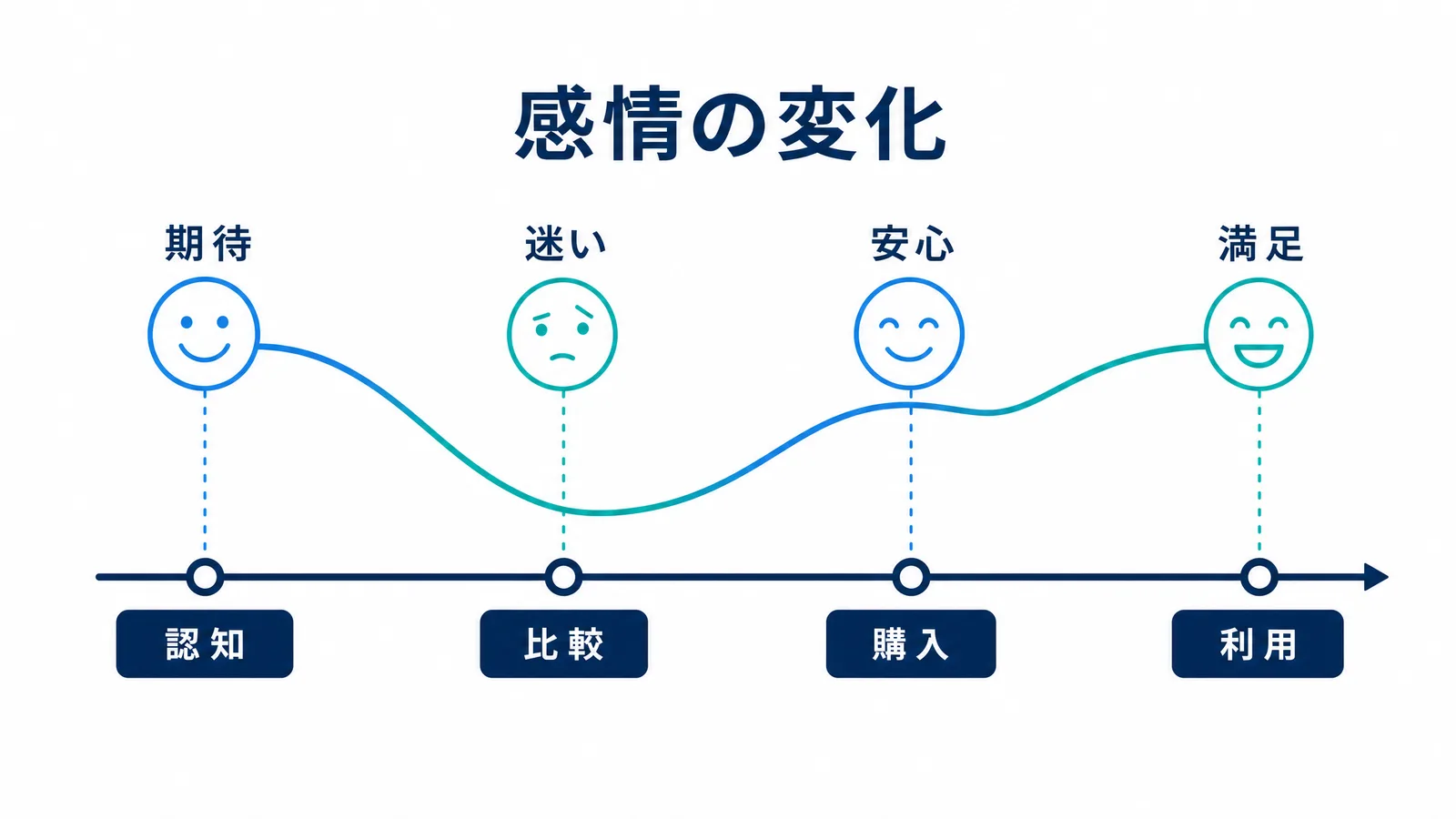 認知・比較・購入・利用の各段階で顧客の感情が変化することを示すタイムライン図