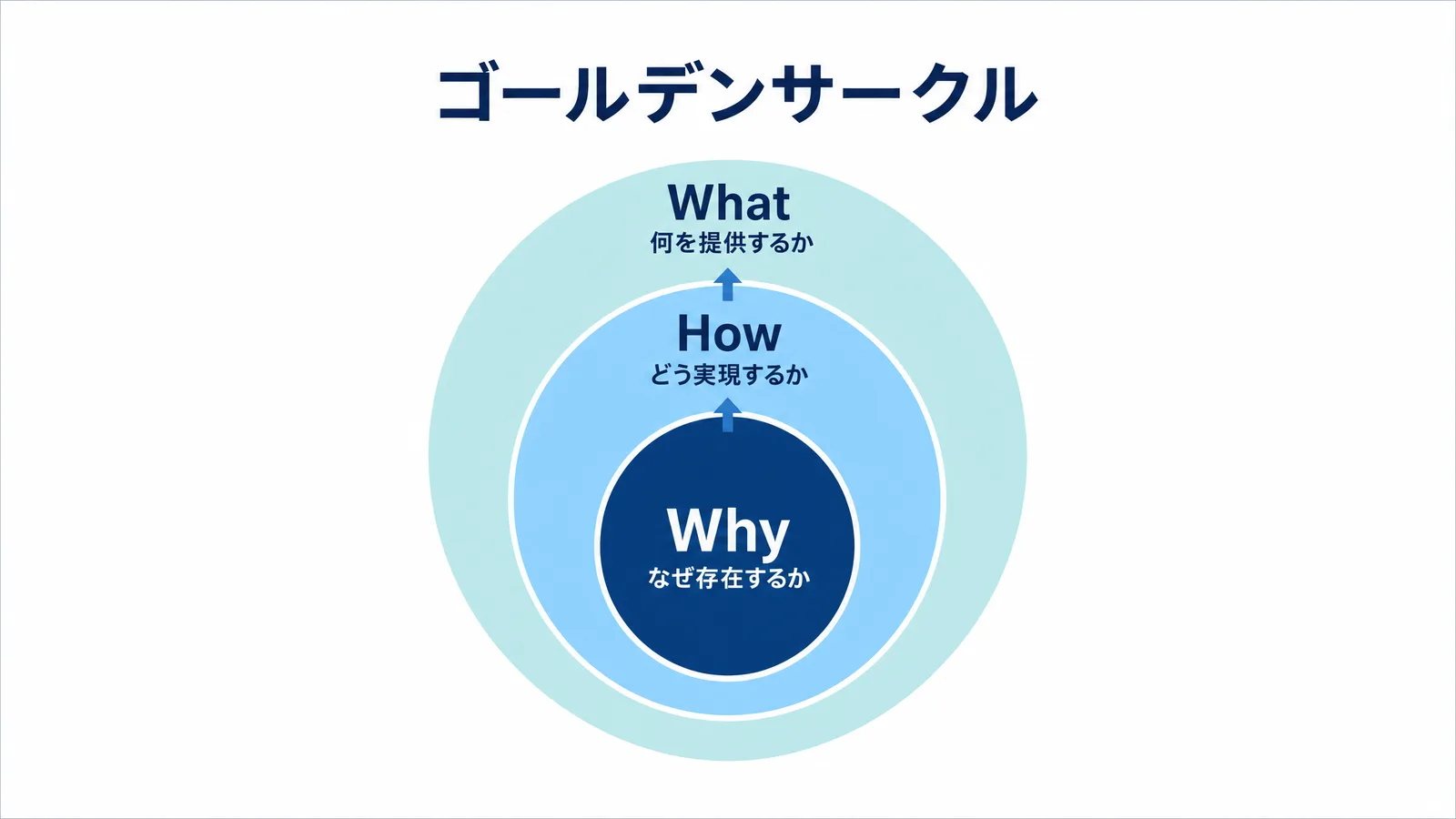 Why・How・Whatのゴールデンサークル基本構造の図解