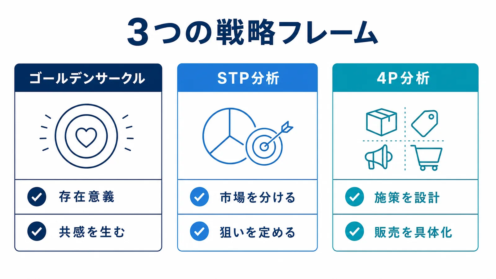 ゴールデンサークル・STP分析・4P分析の比較図解