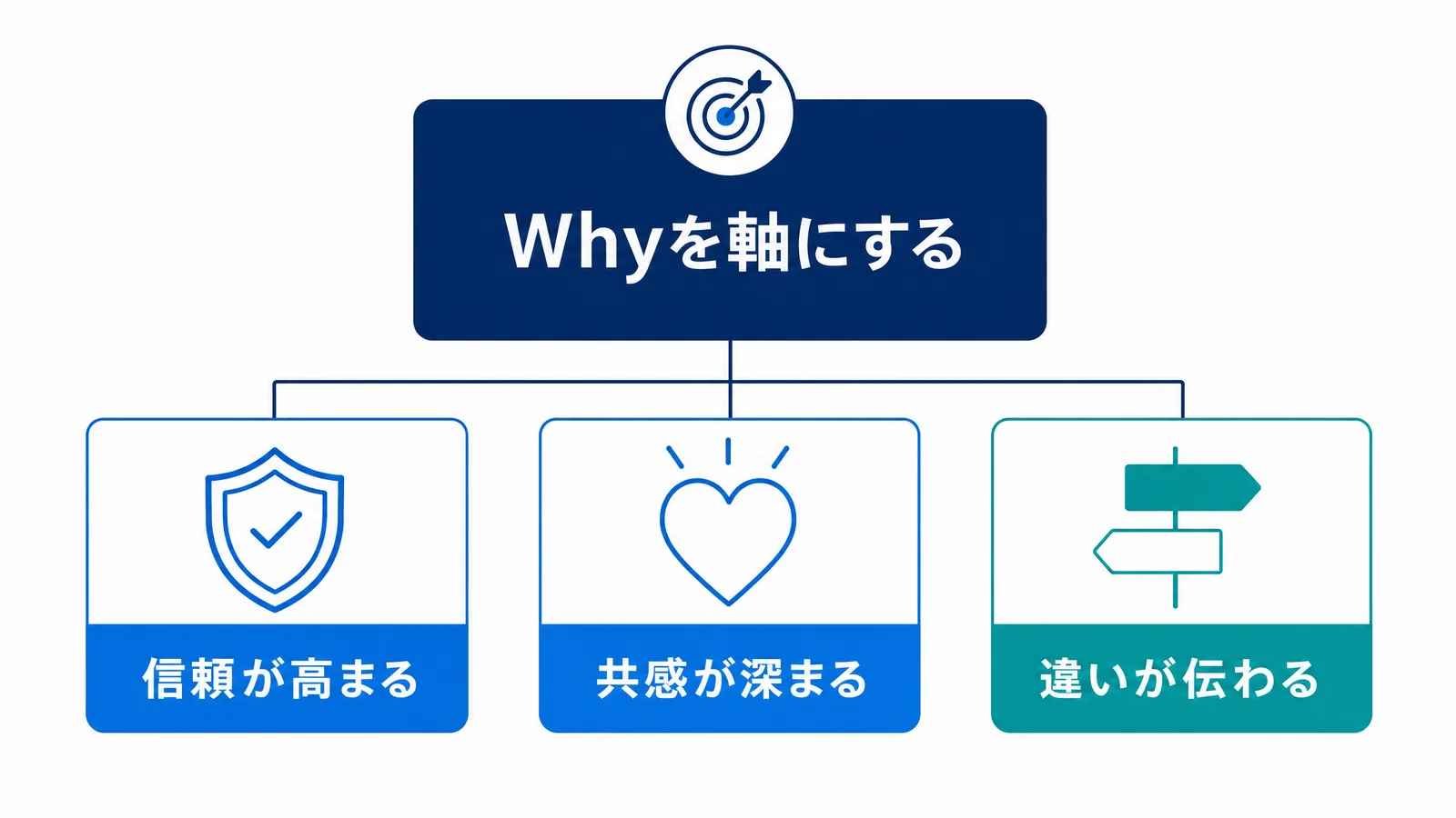 Whyを軸にしたマーケティングが生む3つの効果の図解