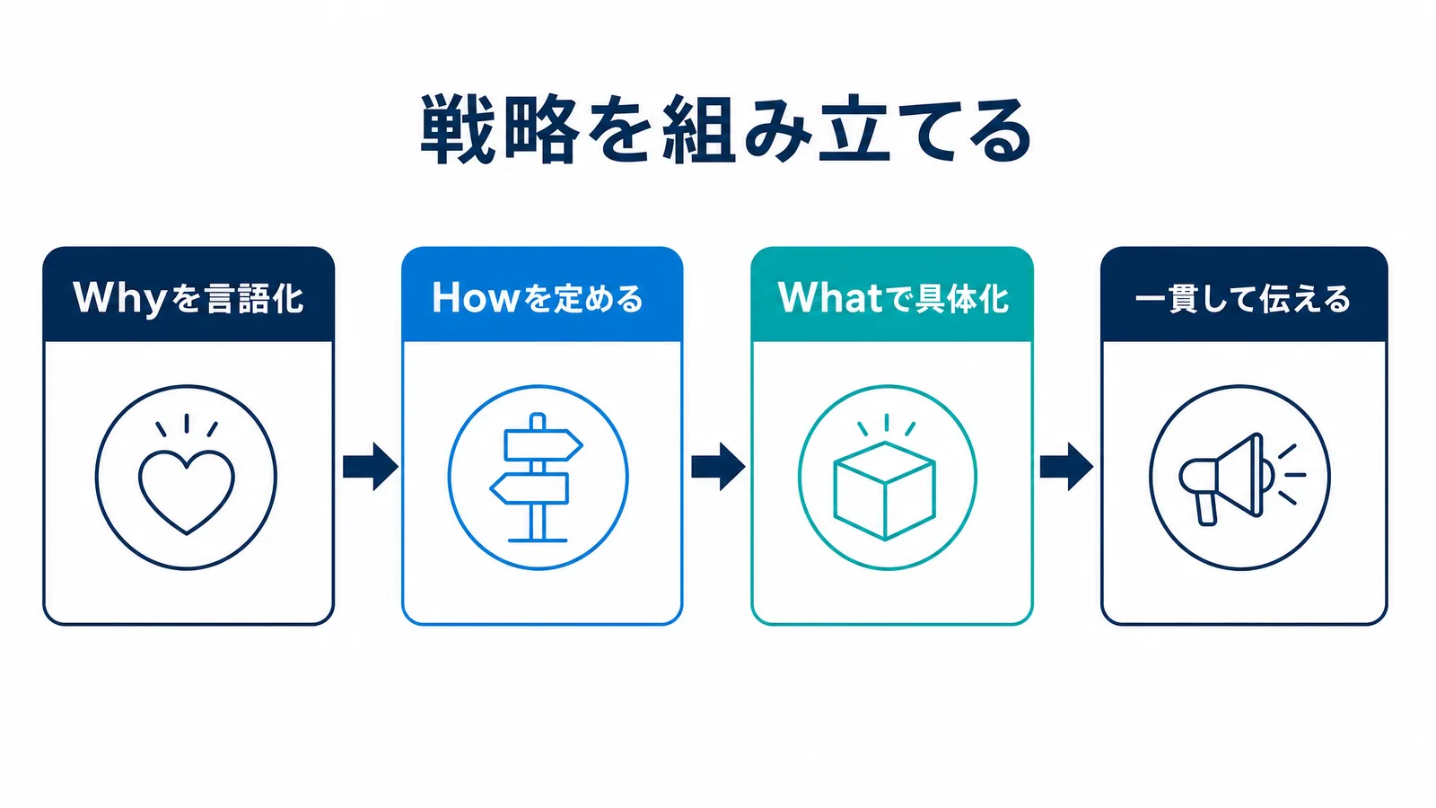 ゴールデンサークルを戦略へ落とし込む順序の図解