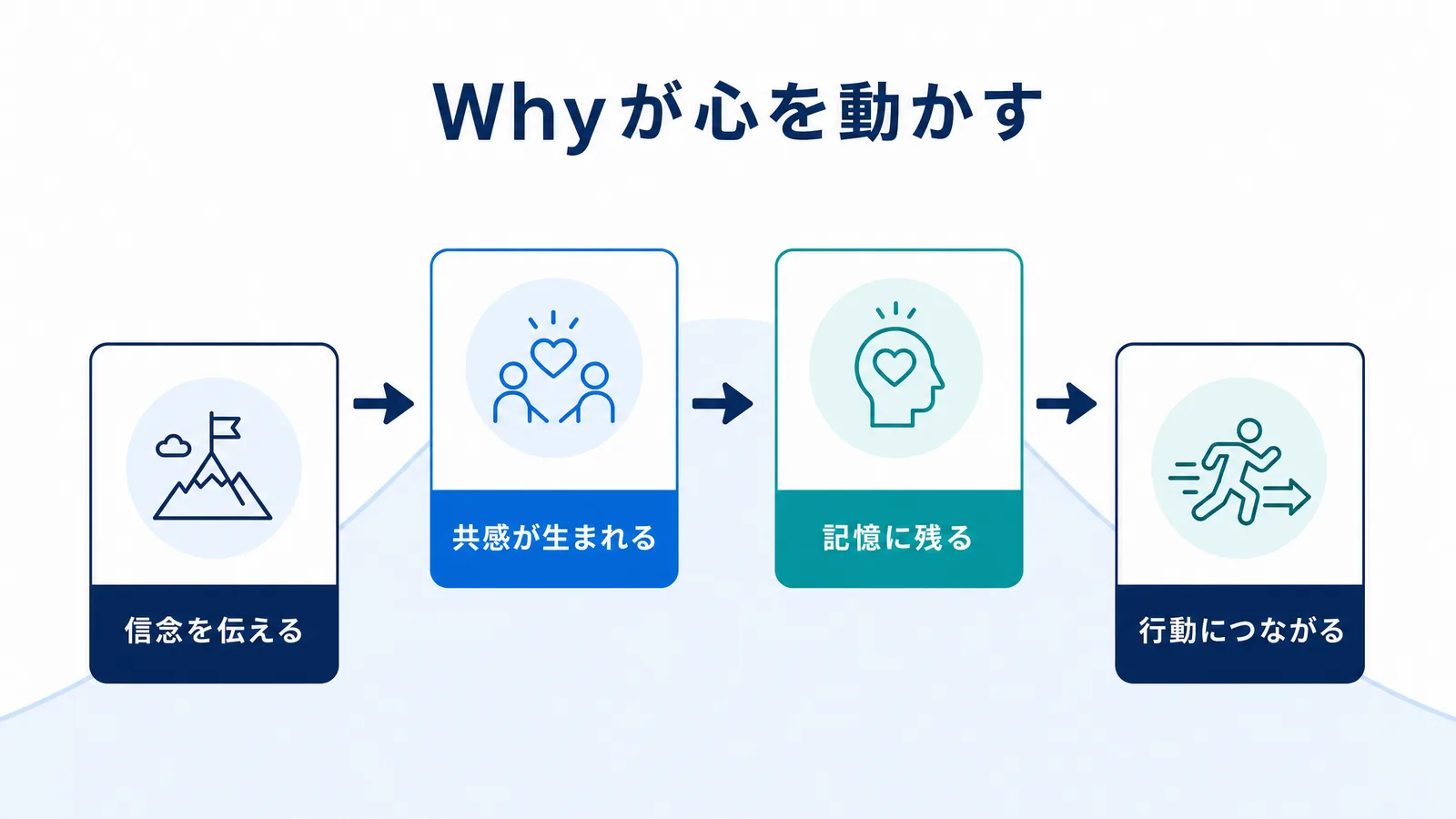 Whyが心を動かす流れの図解