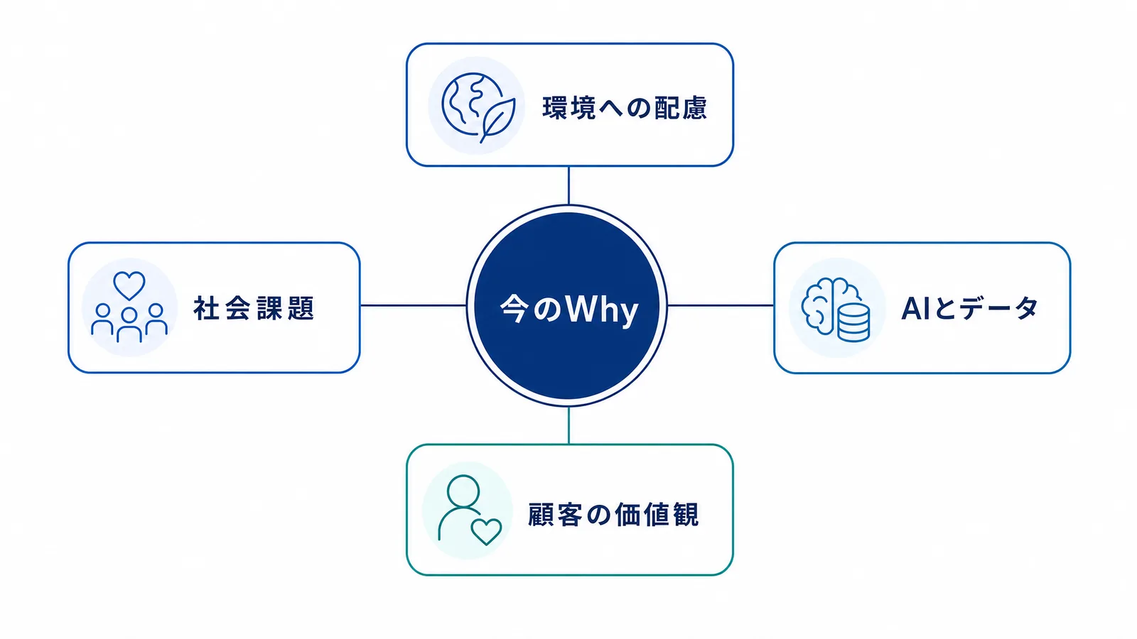 企業のWhyと最新トレンドを結びつける観点の図解