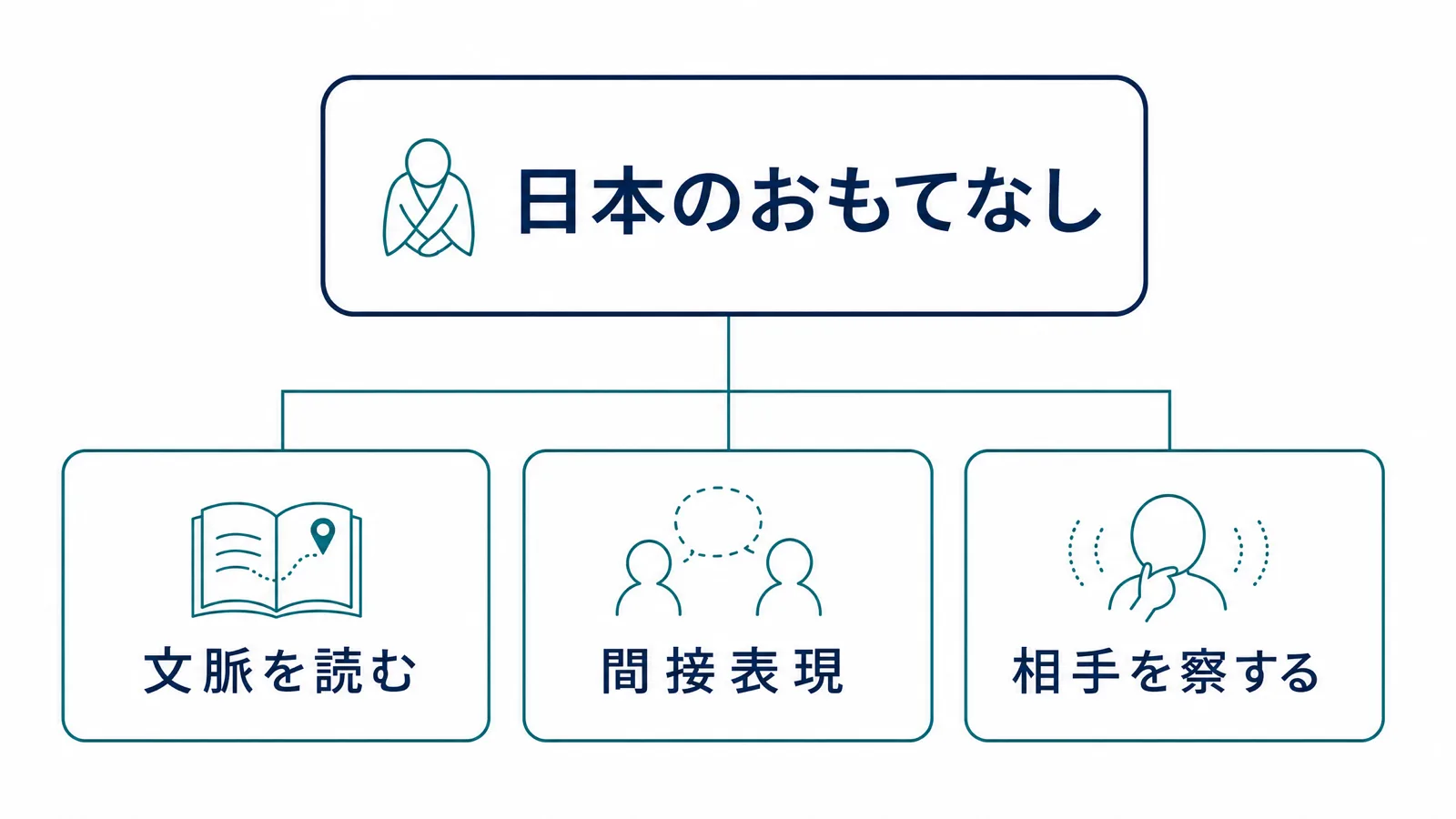 日本のおもてなしに見るハイコンテクスト3要素の図解