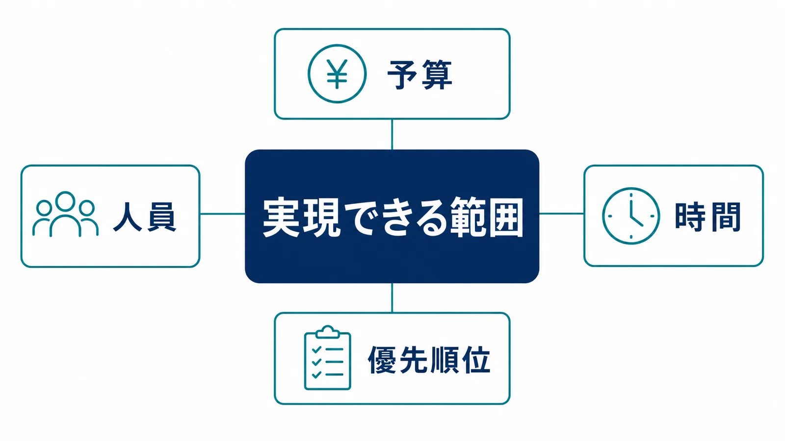 実現できる範囲を決める4つの制約の図解
