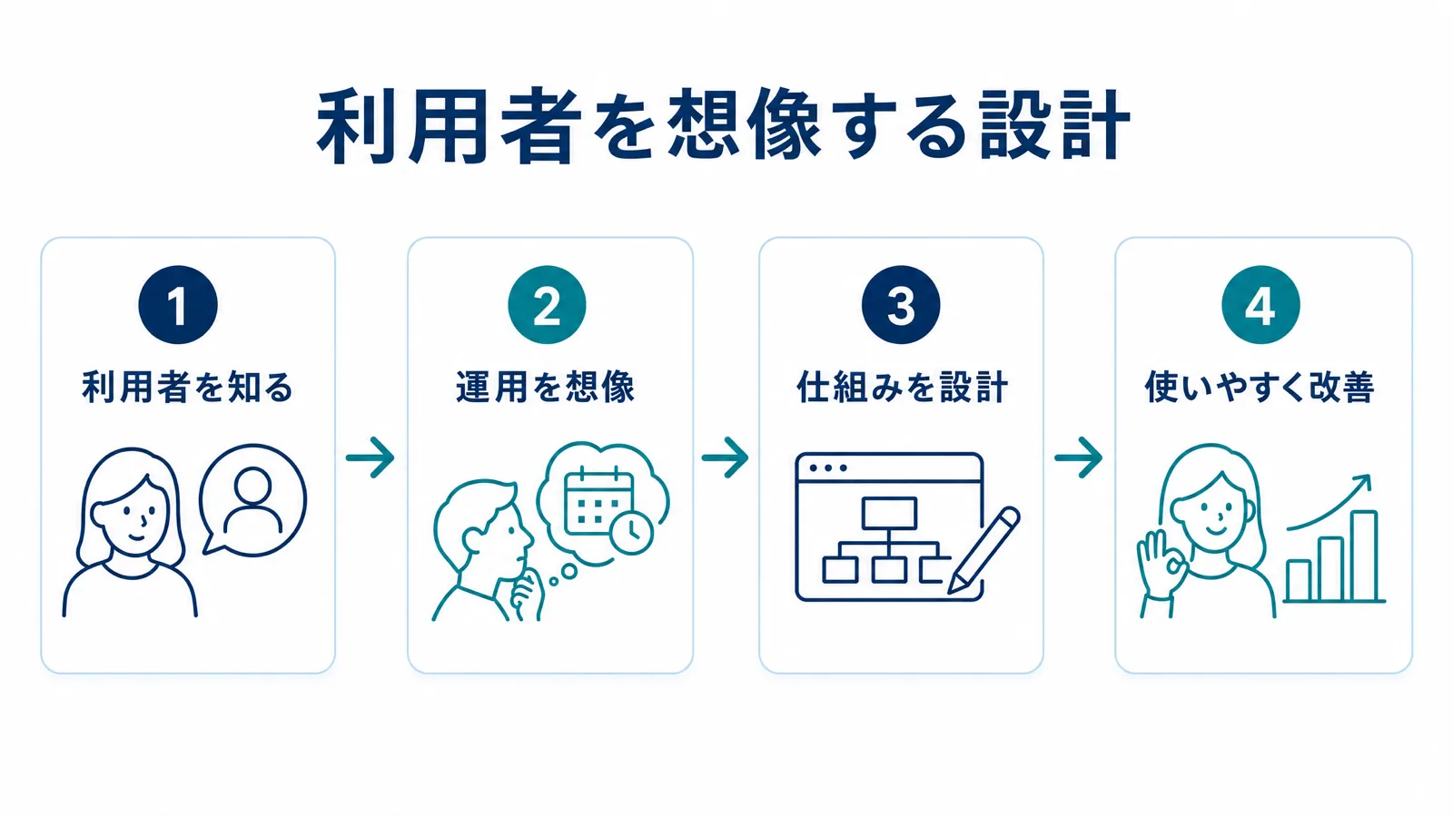 利用者を想像する設計工程4ステップの図解