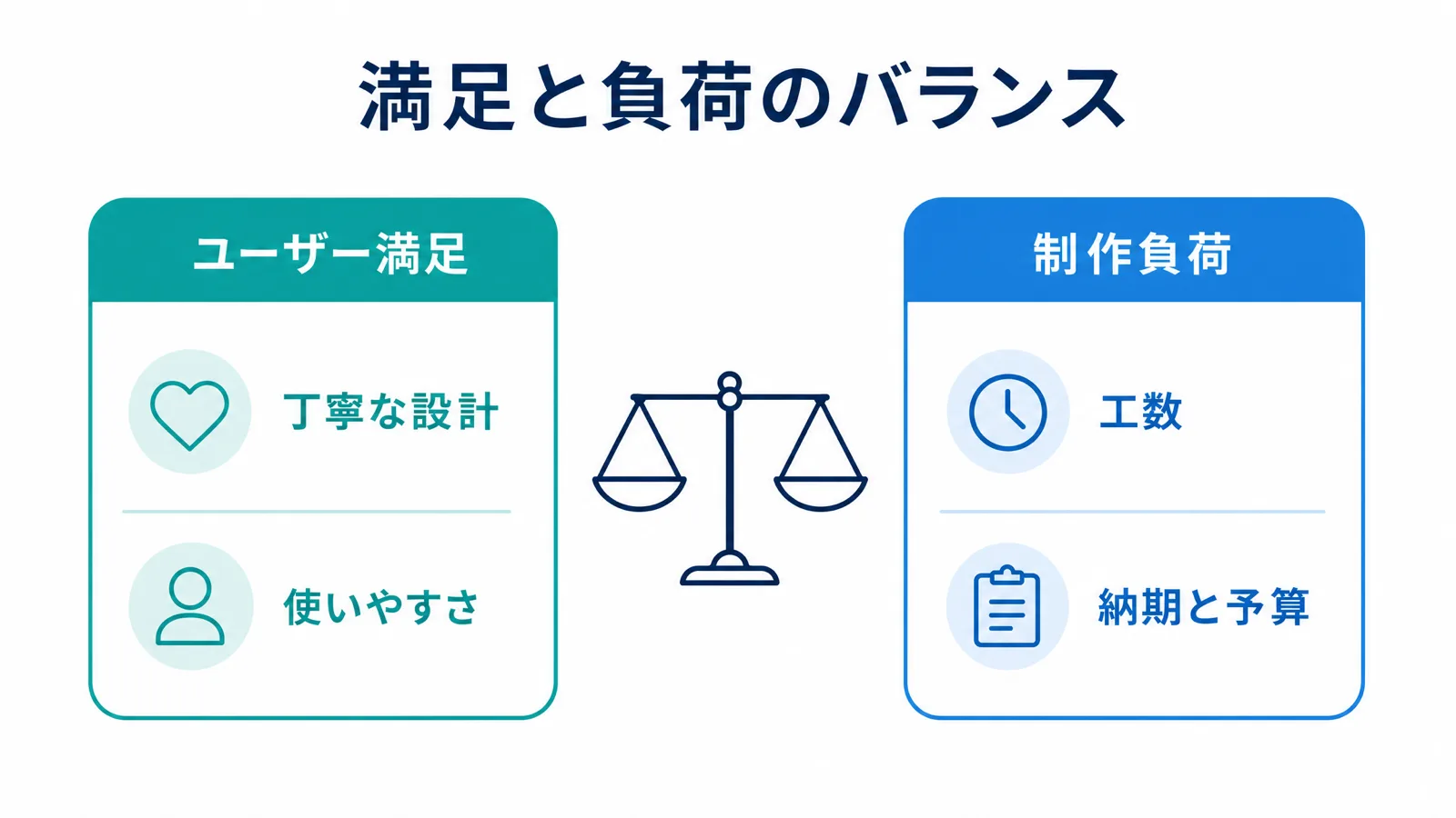 ユーザー満足と制作負荷のバランス図解