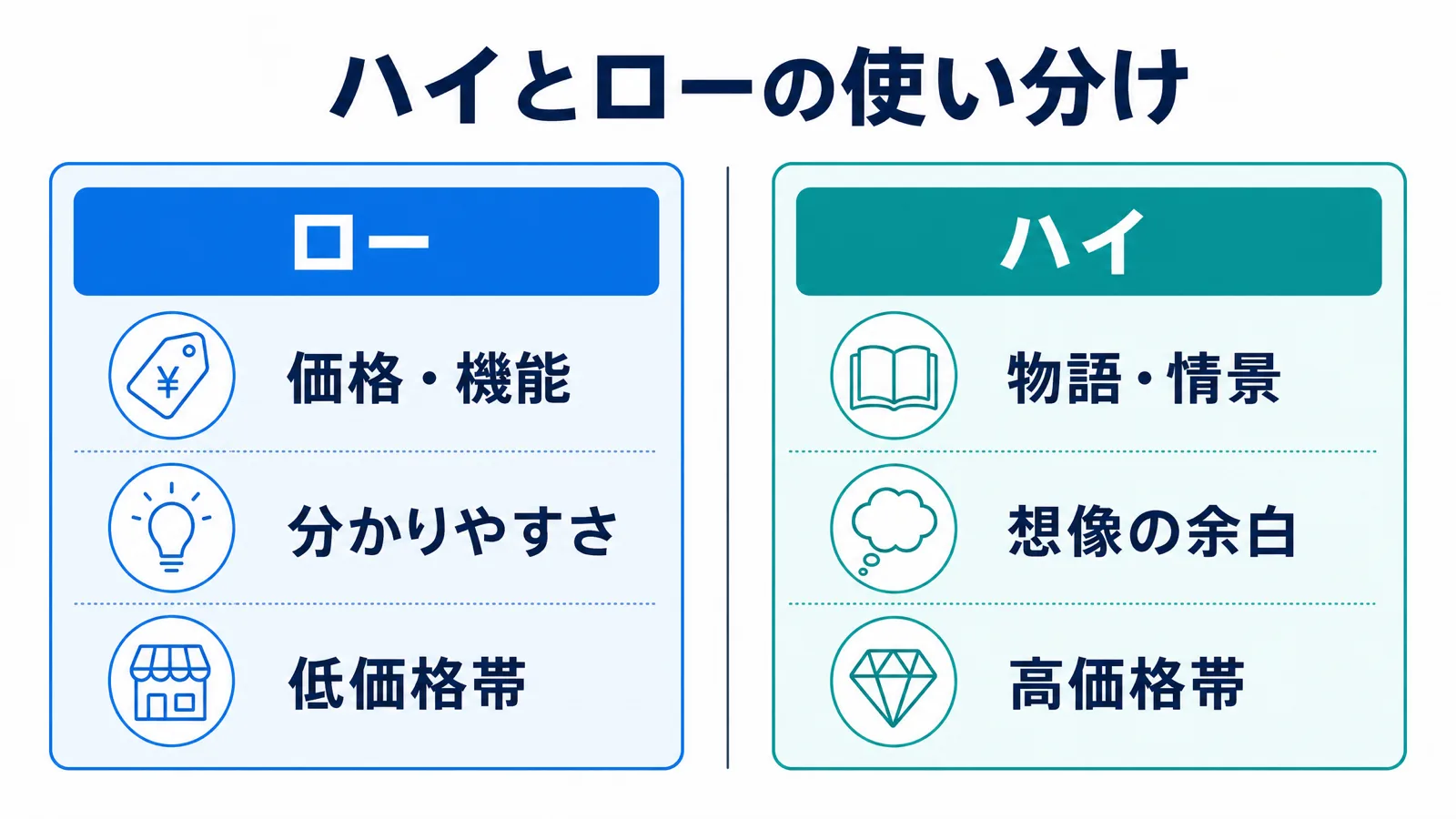 ハイとローの最終的な使い分けまとめ図解