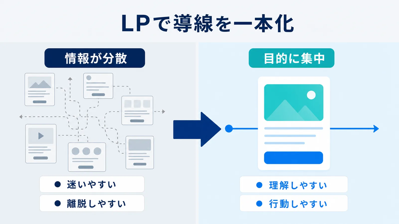 LPで導線を一本化する価値の図解