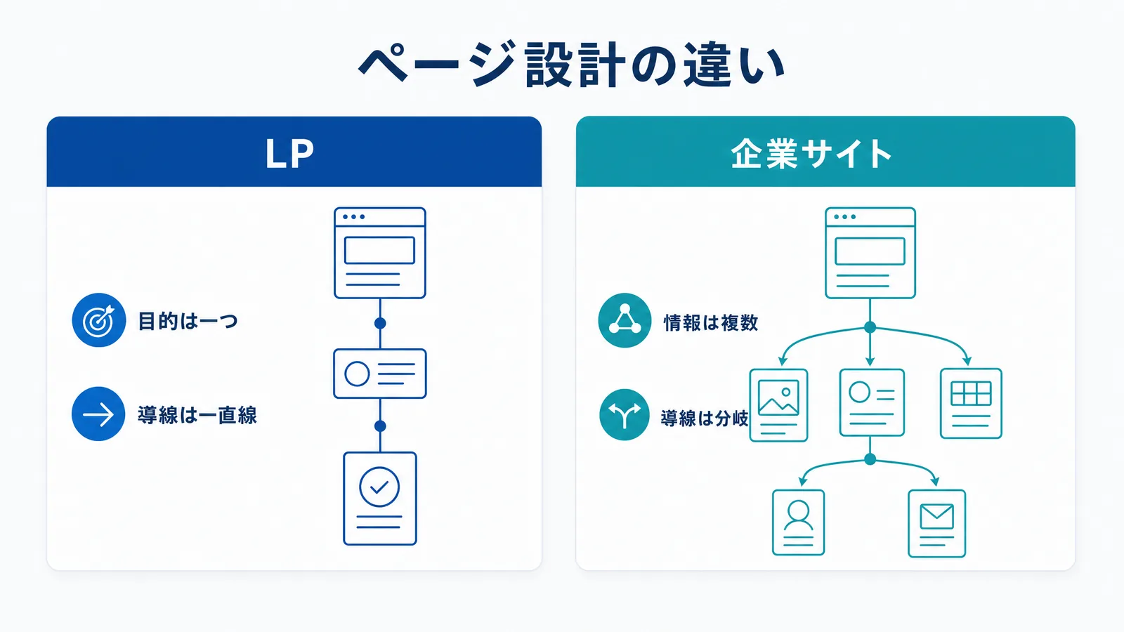 LPと企業サイトのページ設計の違いの図解