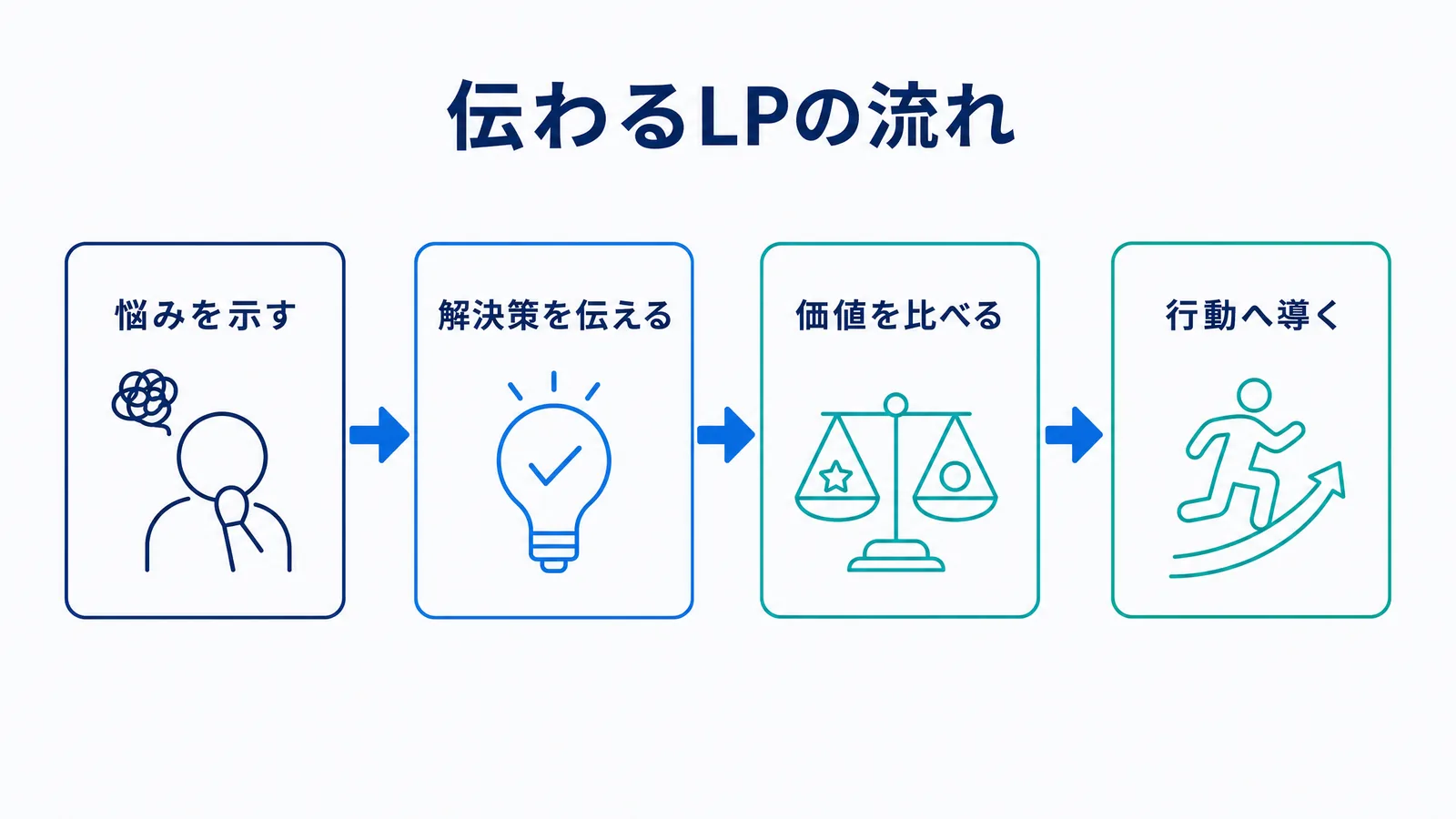 伝わるLPの基本的な情報の流れの図解