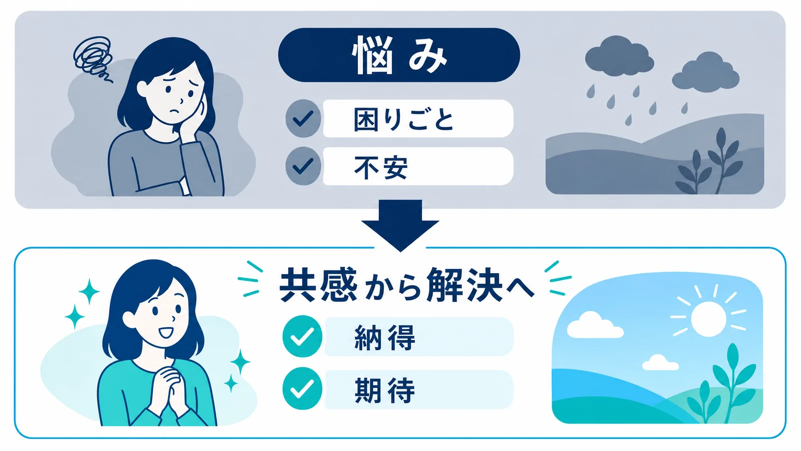 共感から解決へ導く構成の図解