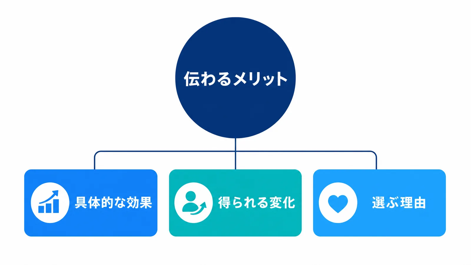 伝わるメリットを整理する3視点の図解