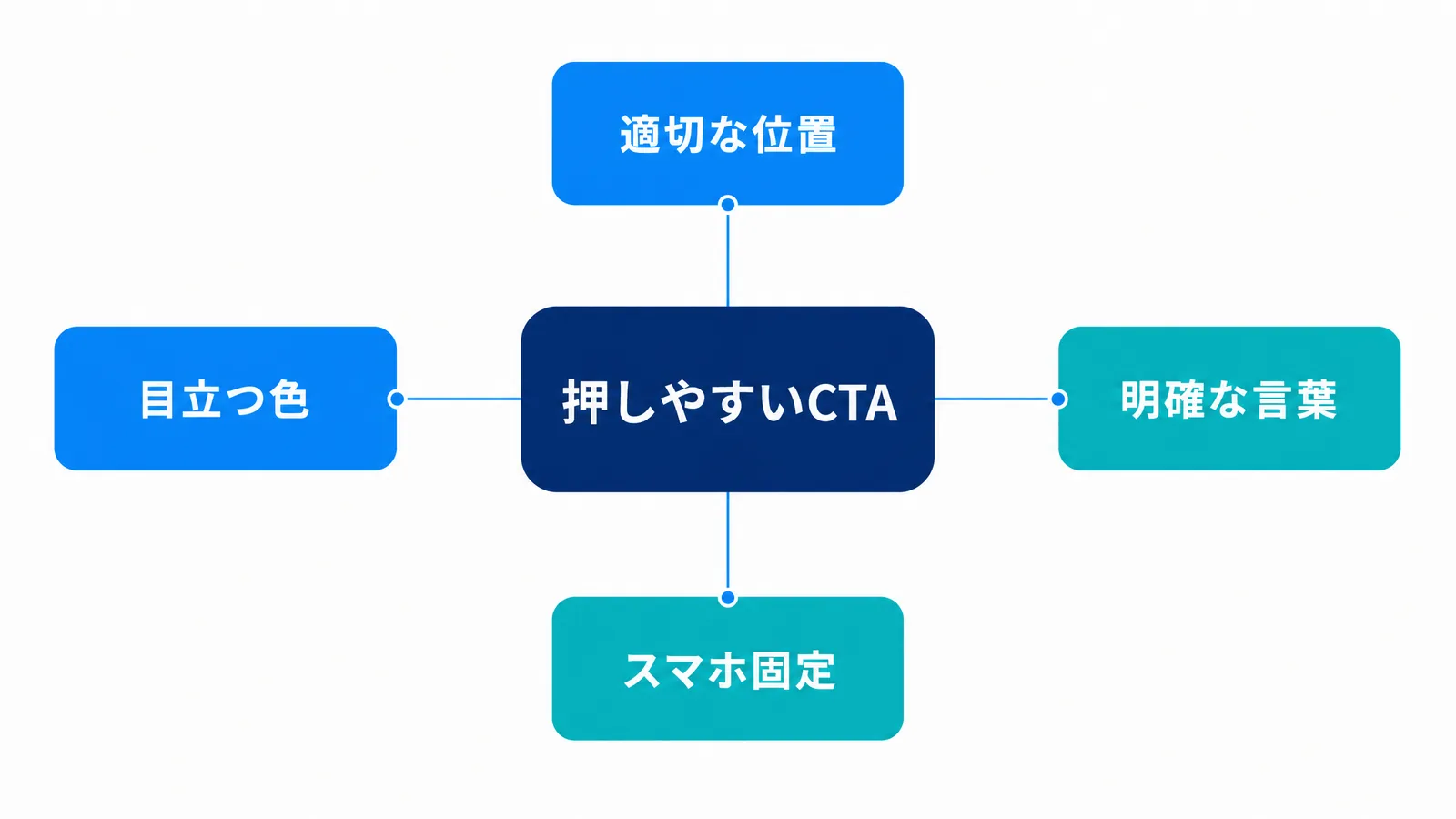 押しやすいCTAを支える4要素の図解