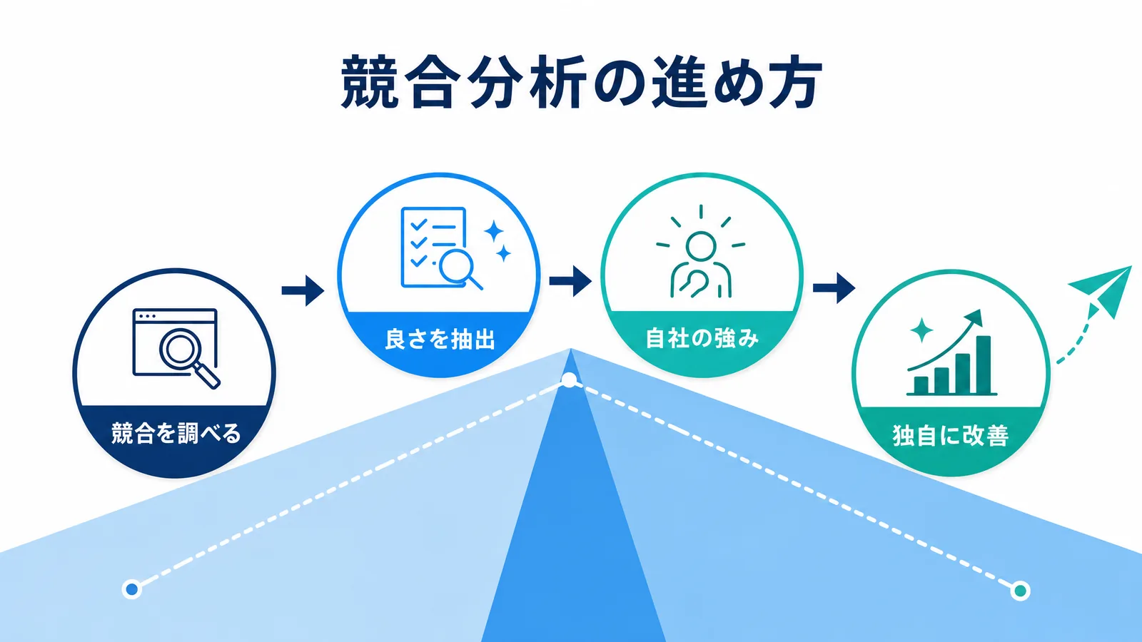 競合分析からLP改善へつなげる工程の図解