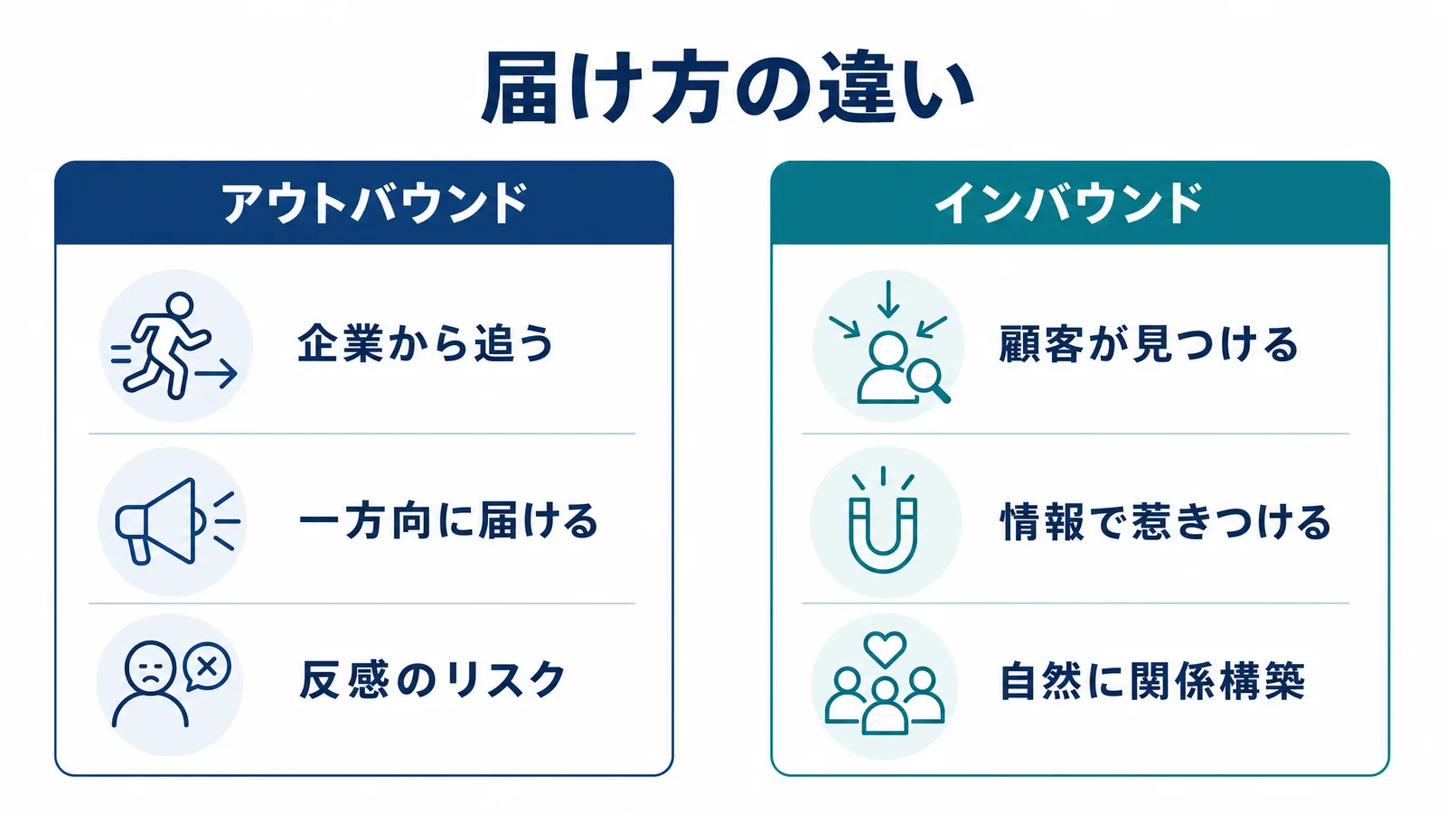 届け方の違いを示す図。アウトバウンドは企業から追う・一方向に届ける・反感のリスク、インバウンドは顧客が見つける・情報で惹きつける・自然に関係構築。