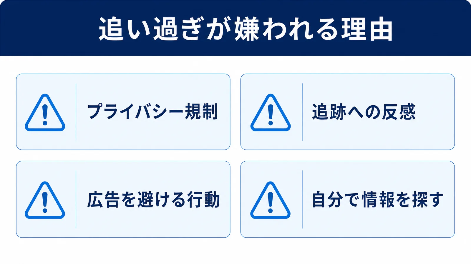 追い過ぎが嫌われる理由を示す図。プライバシー規制、追跡への反感、広告を避ける行動、自分で情報を探すの4項目。