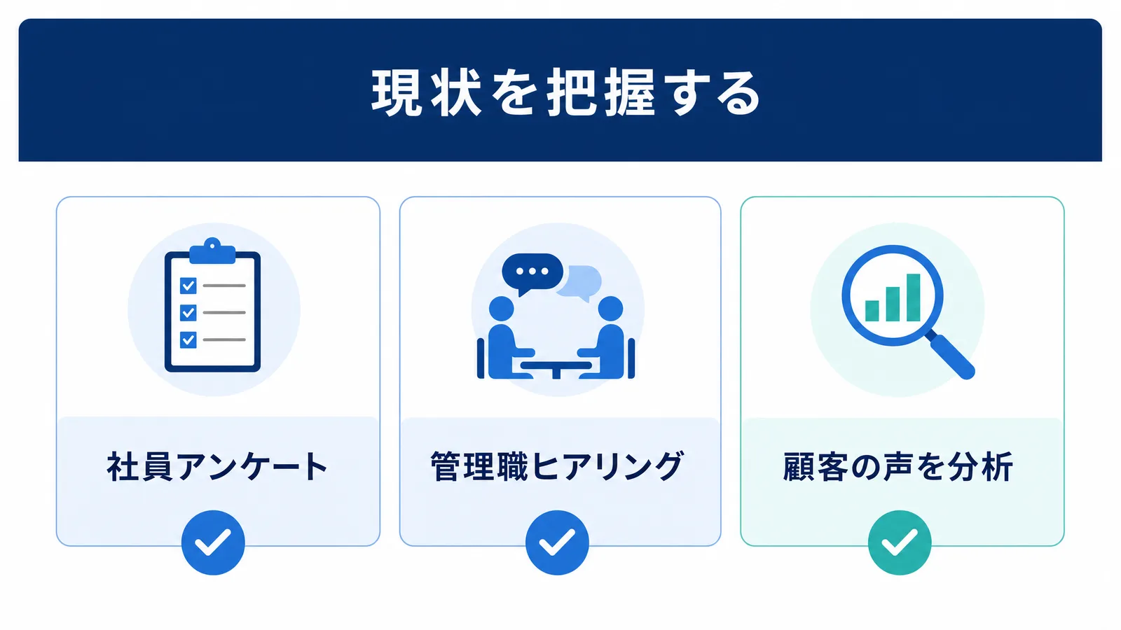 インナーブランディングにおける現状課題把握の方法:社員アンケート、顧客満足度調査、ヒアリング、社内コミュニケーションツール確認