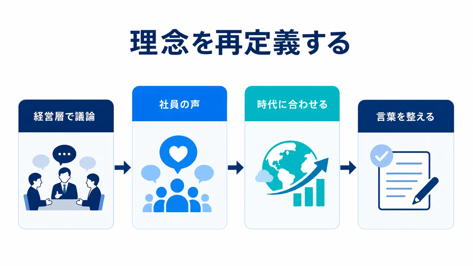 企業理念とブランド再定義のプロセス:必要性の特定からインナーブランディング強化まで
