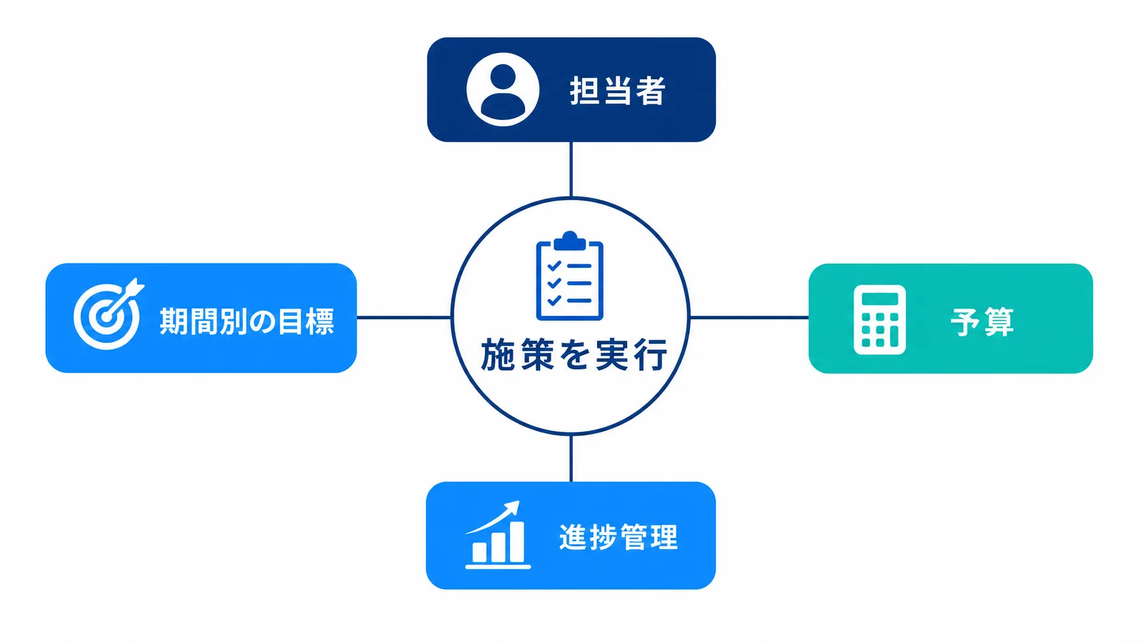 具体的な施策の実施:チーム結成、目標設定、リソース配分、スケジュール作成、パイロットプロジェクト、本格実施