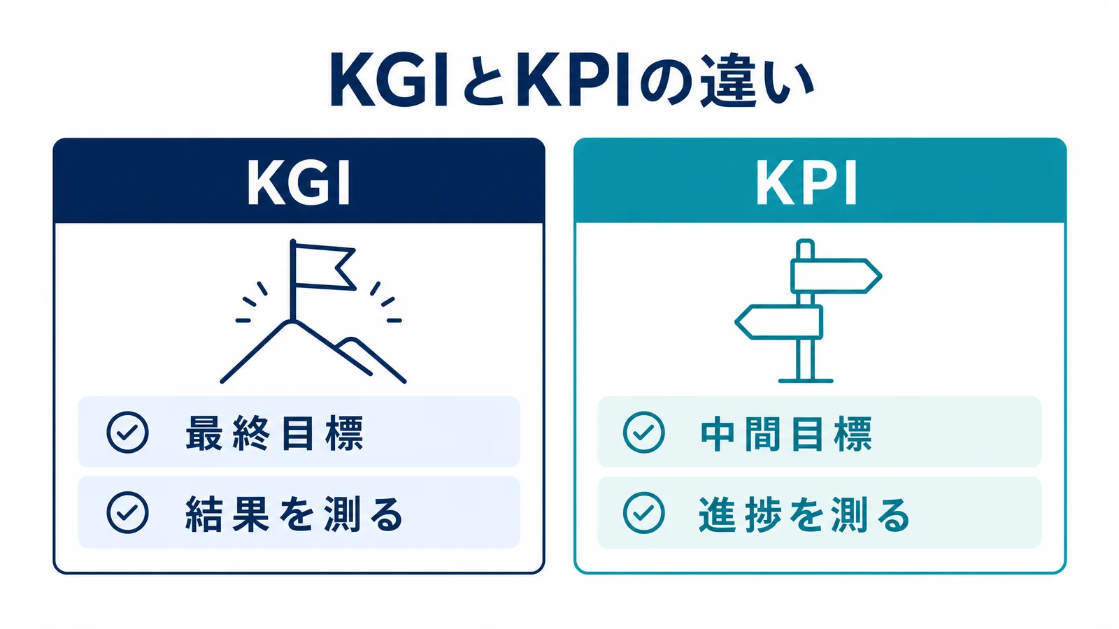 KGIは最終目標、KPIは中間目標という違いを示す比較図