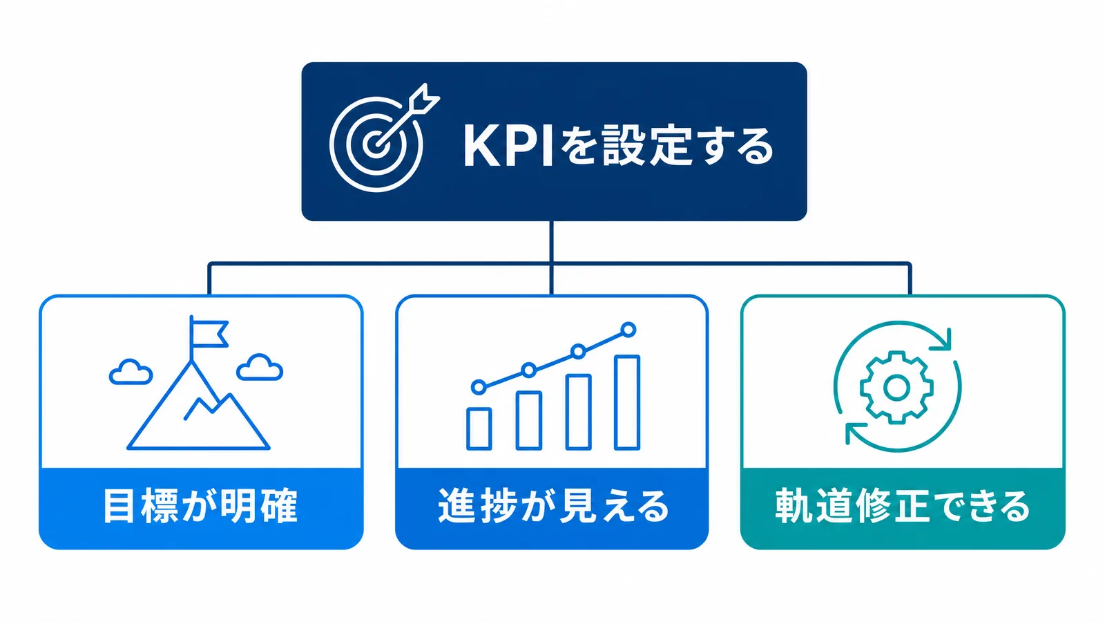 KPI設定が目標達成にもたらす3つの効果（目標が明確・進捗が見える・軌道修正できる）を示す図解