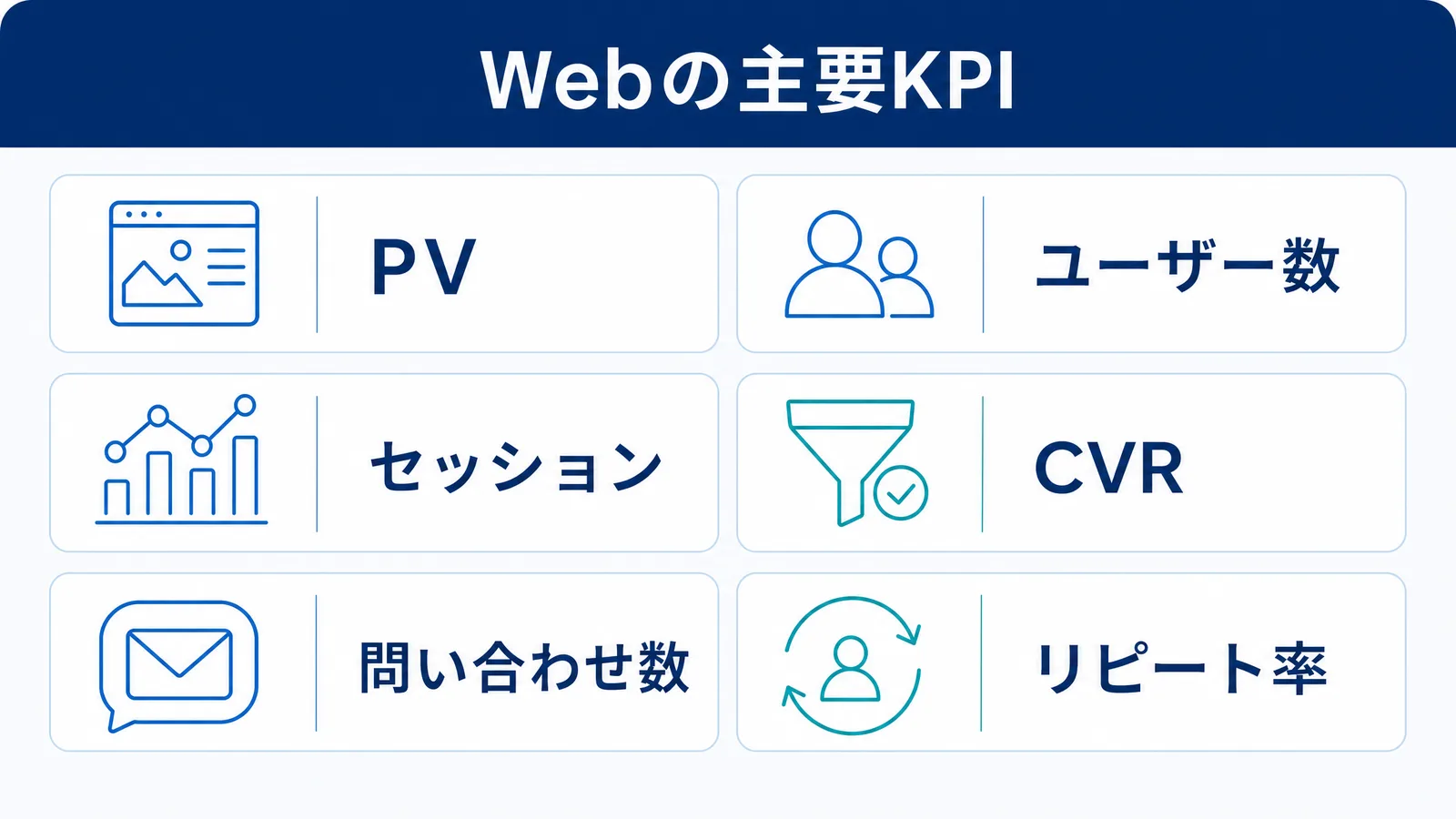 Webマーケティングで確認する主要KPI(PV・ユーザー数・セッション・CVR等)を示す図解