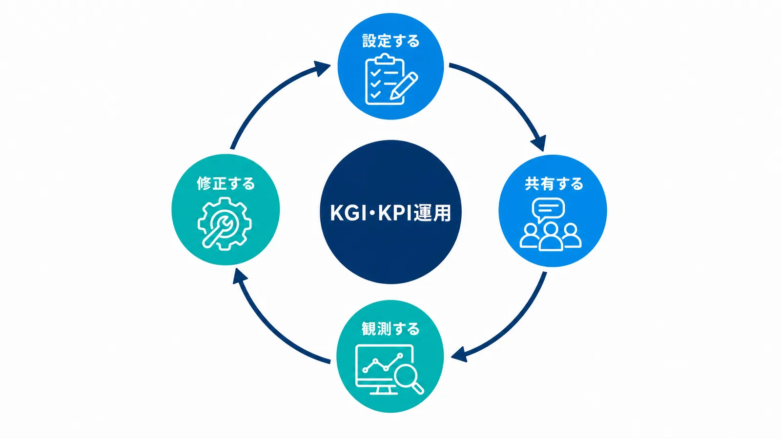 KGIとKPIを設定・共有・観測・修正し続ける運用サイクルを示す図解