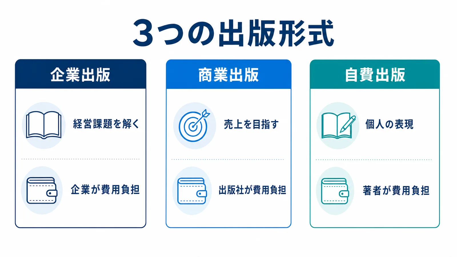 企業出版・商業出版・自費出版の違いの図解