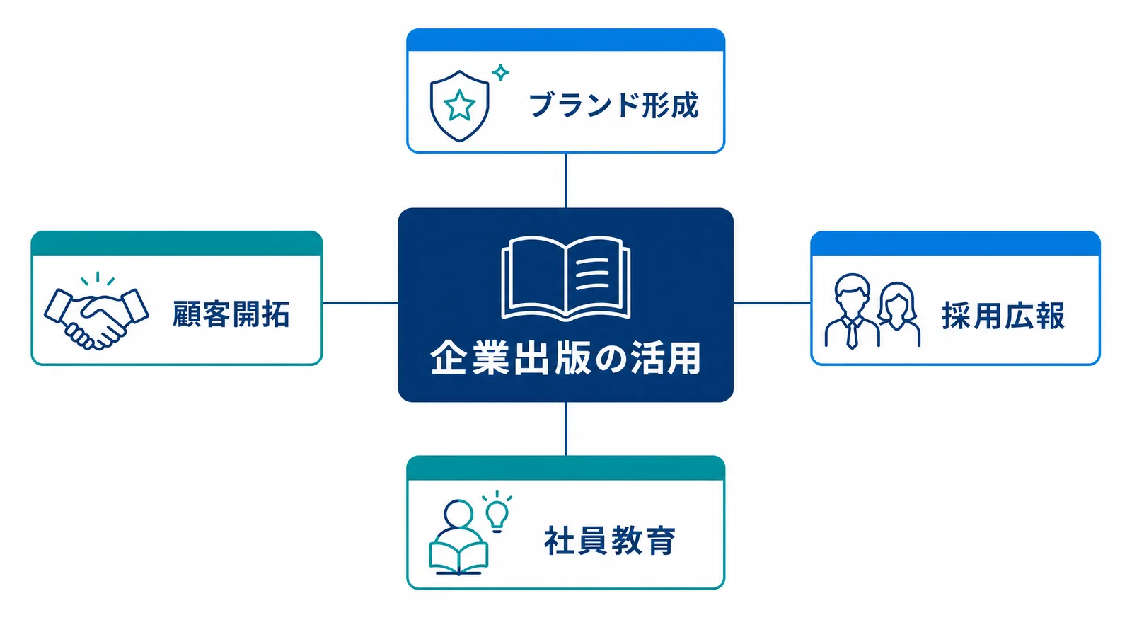 企業出版の4つの活用方法の図解