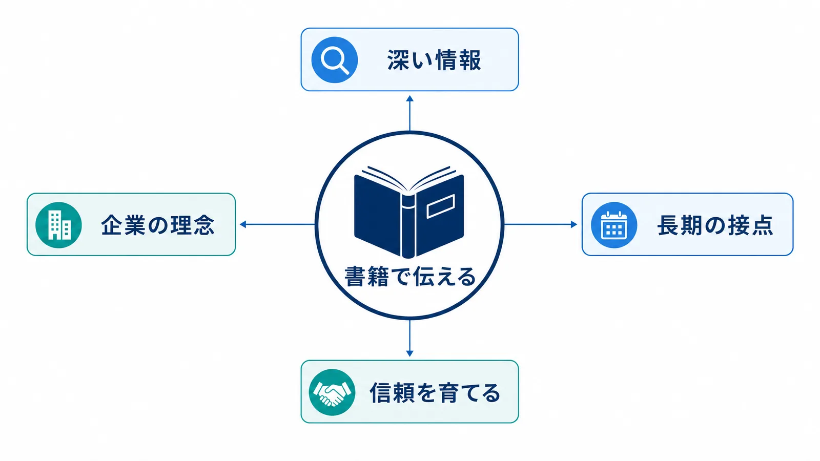 書籍が深い情報を長く届ける構造の図解