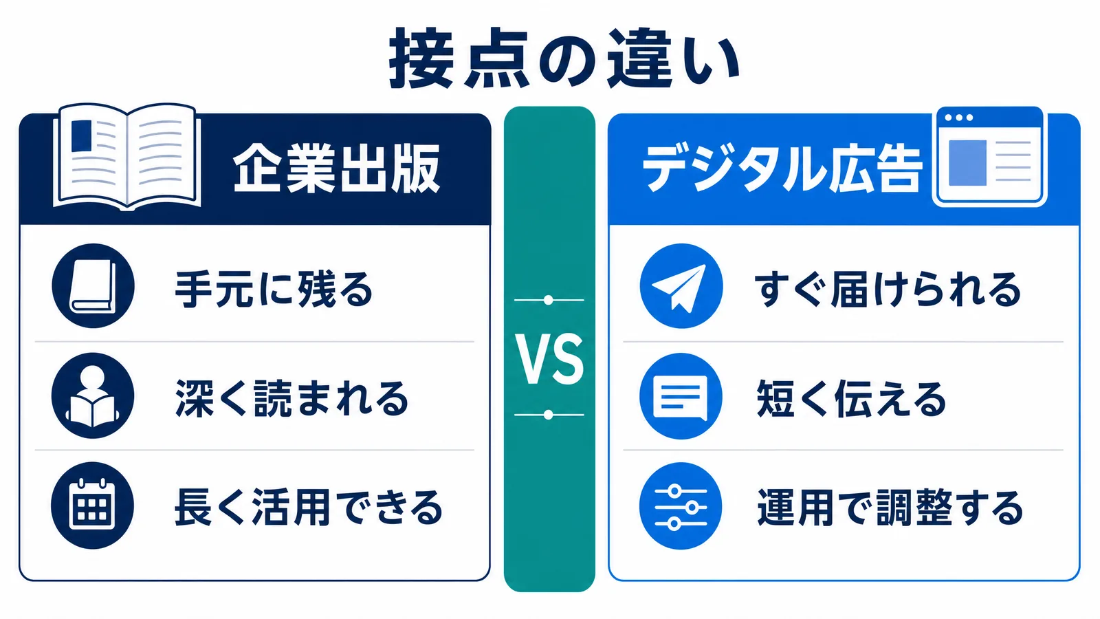 企業出版とデジタル広告の接点の違いの図解