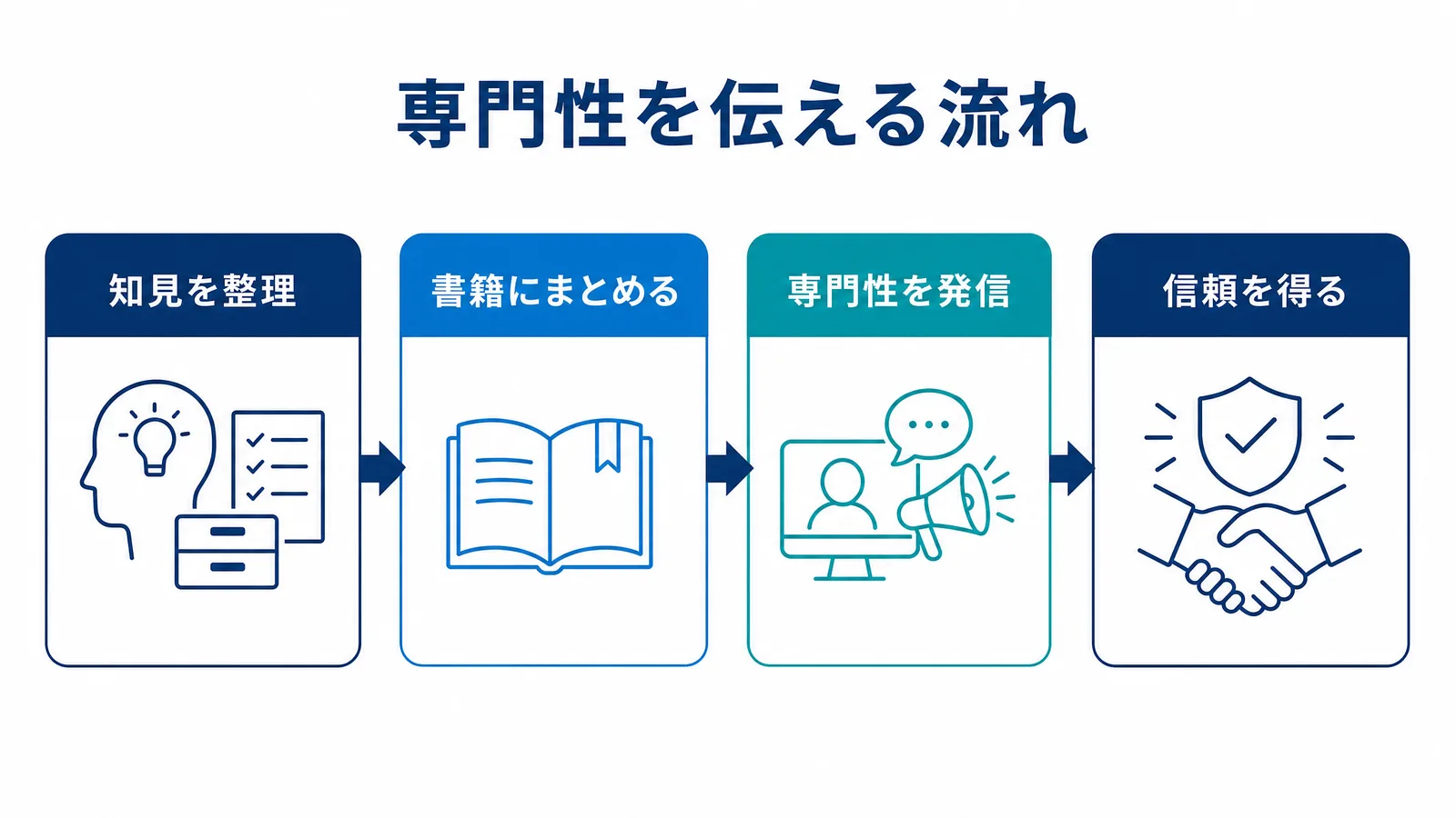 知見を書籍化し信頼へつなげる流れの図解
