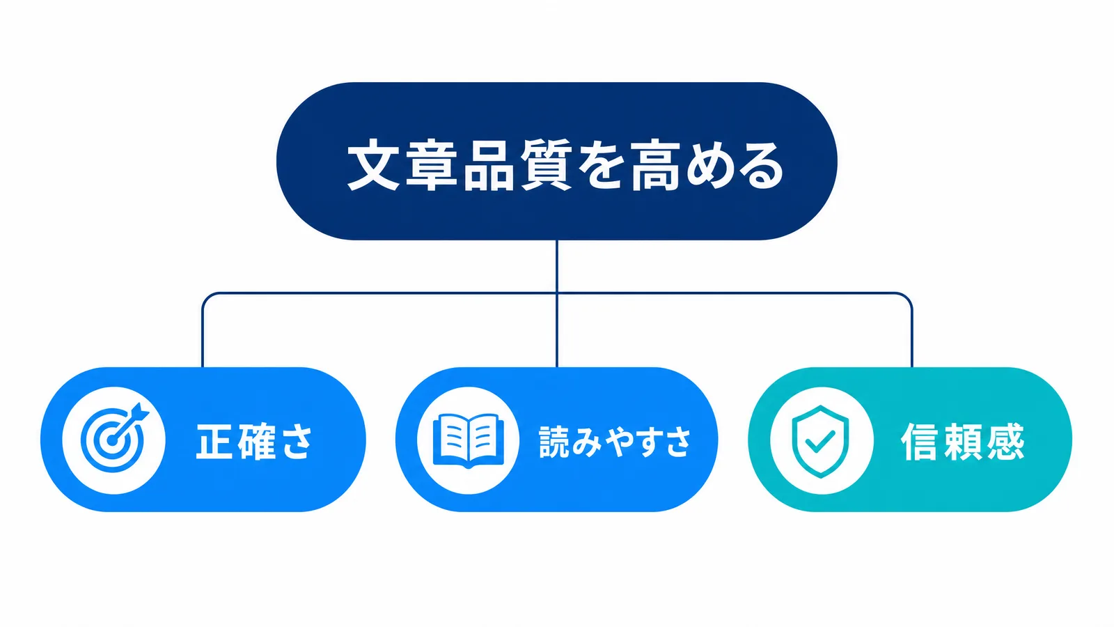 校正と校閲を行う3つの効果の図解