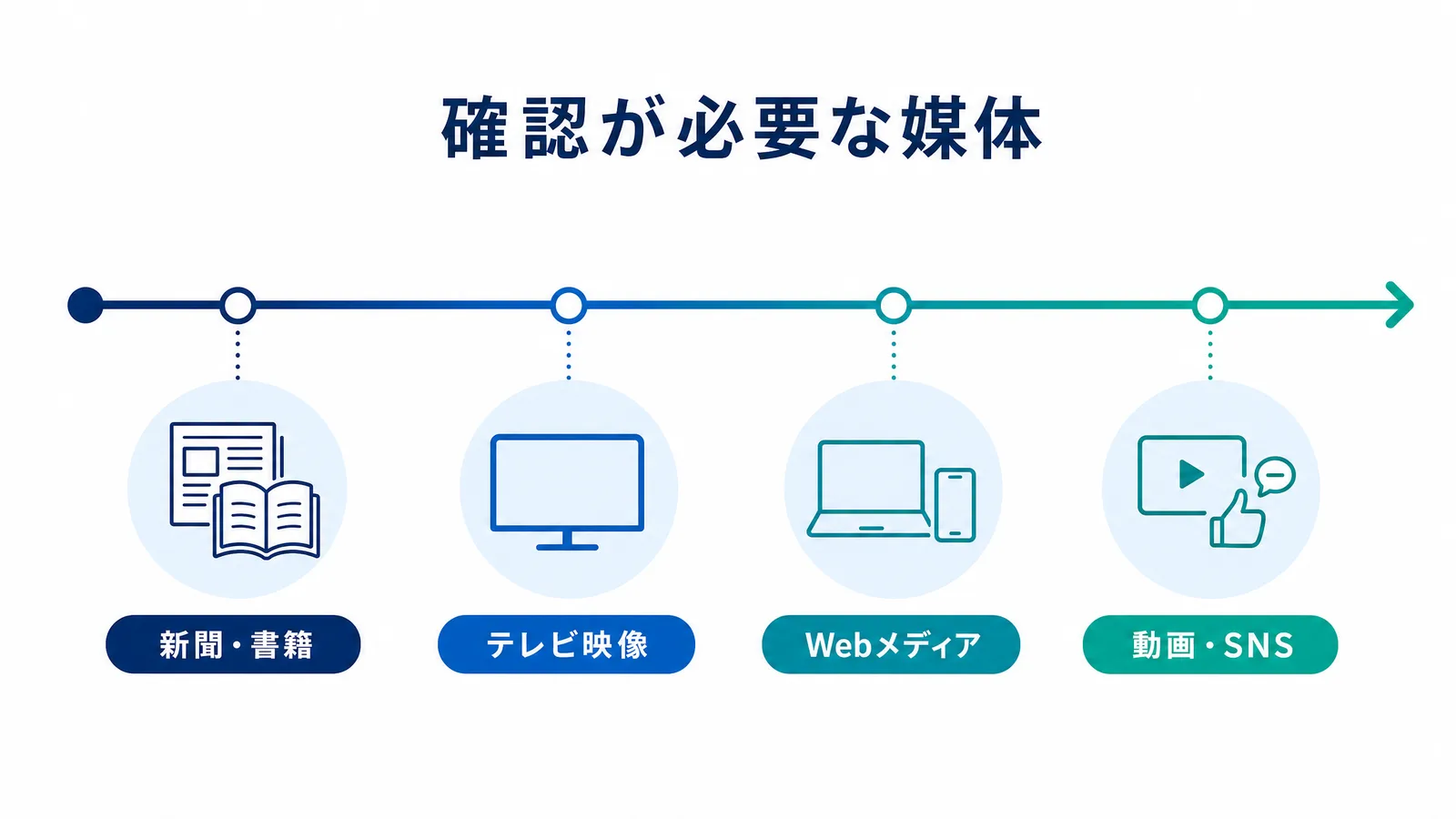 確認が必要な媒体の広がりの図解