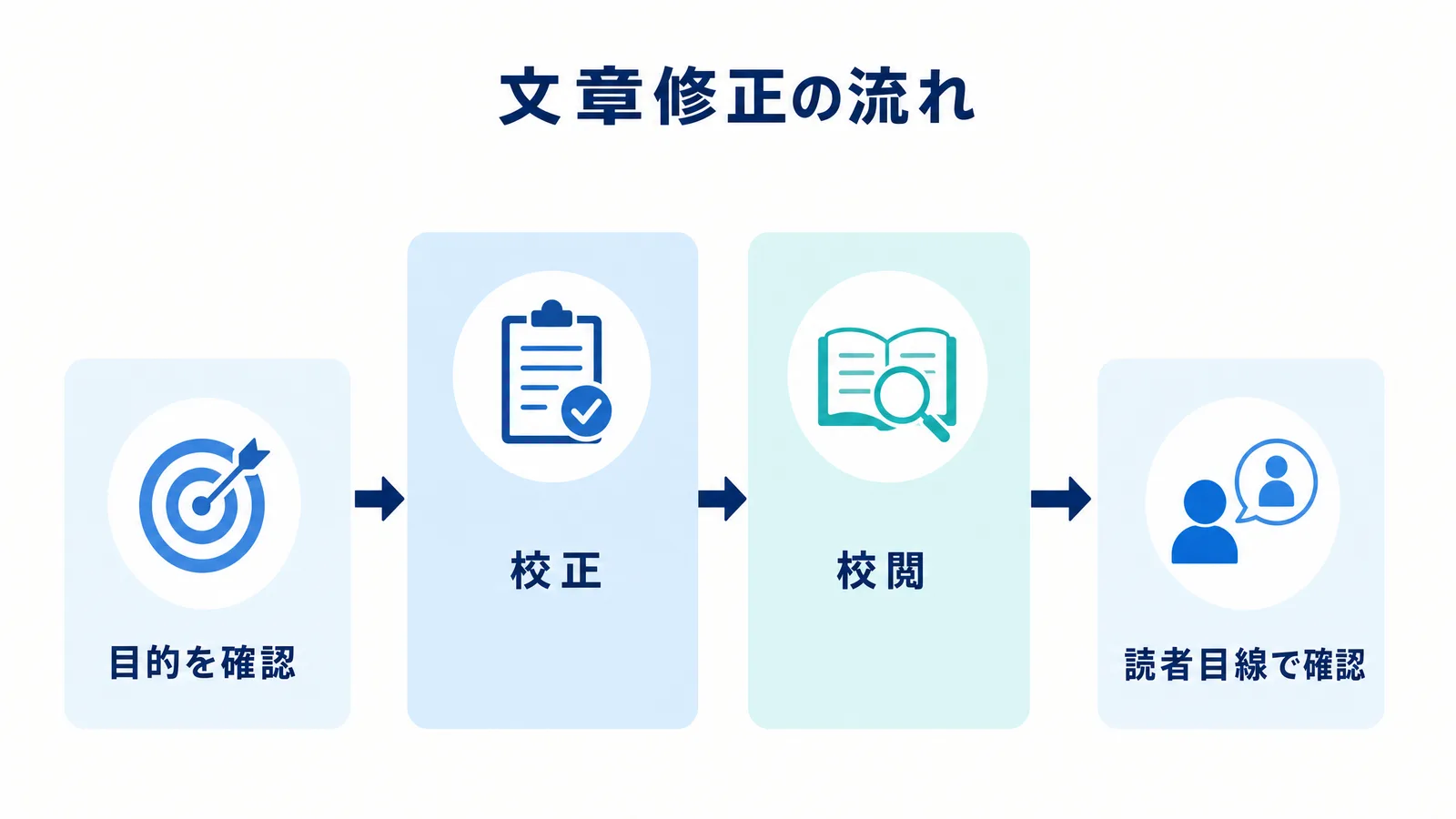 校正と校閲による文章修正の流れの図解
