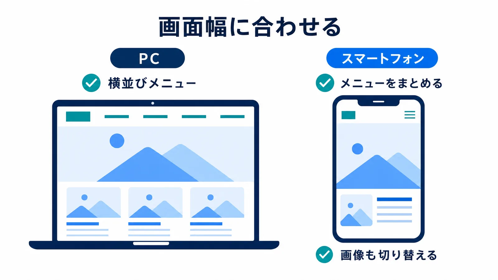 PCとスマートフォンの画面幅に合わせた最適化の図解