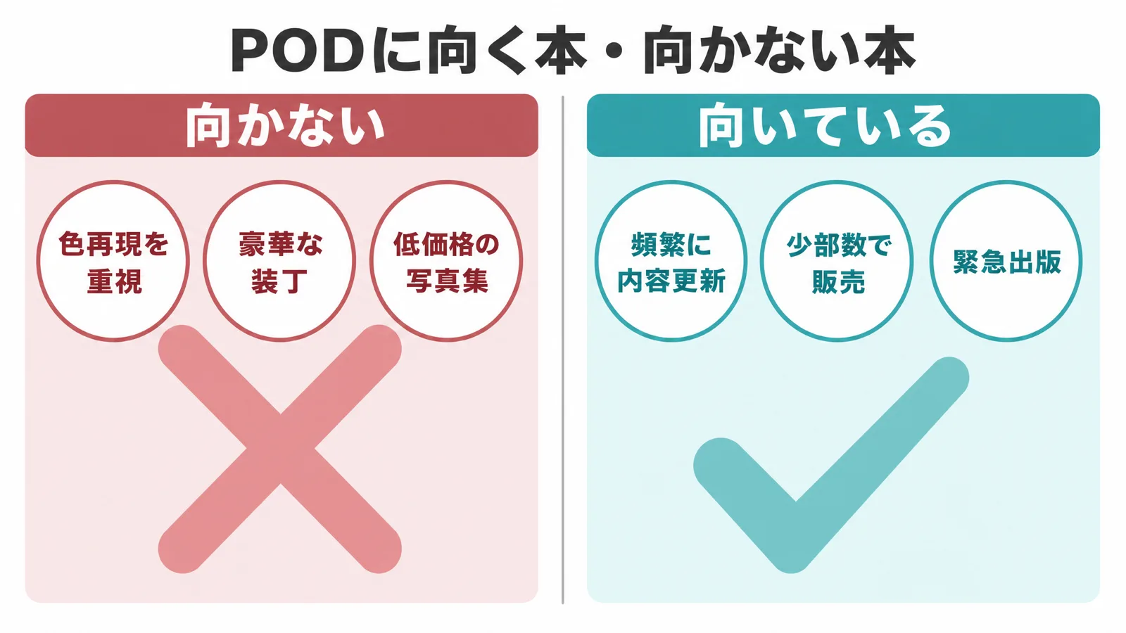 PODに向く本・向かない本の比較図解